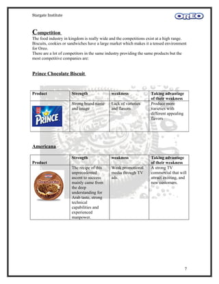 Stargate Institute



Competition
The food industry in kingdom is really wide and the competitions exist at a high range.
Biscuits, cookies or sandwiches have a large market which makes it a tensed environment
for Oreo.
There are a lot of competitors in the same industry providing the same products but the
most competitive companies are:


Prince Chocolate Biscuit


Product               Strength              weakness              Taking advantage
                                                                  of their weakness
                      Strong brand name     Lack of varieties     Produce more
                      and image             and flavors           varieties with
                                                                  different appealing
                                                                  flavors




Americana

                      Strength              weakness              Taking advantage
Product                                                           of their weakness
                      The recipe of this    Weak promotional      A strong TV
                      unprecedented         media through TV      commercial that will
                      ascent to success     ads.                  attract existing, and
                      mainly came from                            new customers.
                      the deep
                      understanding for
                      Arab taste, strong
                      technical
                      capabilities and
                      experienced
                      manpower.




                                                                                        7
 