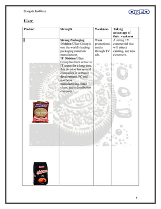 Stargate Institute


Ulker

Product              Strength                     Weakness    Taking
                                                              advantage of
                                                              their weakness
                     Strong Packaging             Weak        A strong TV
                     Division Ülker Group is      promotional commercial that
                     one the world's leading      media       will attract
                     packaging materials          through TV existing, and new
                     manufacturer.                ads.        customers.
                     IT Division Ülker
                     Group has been active in
                     IT sector for a long time,
                     this division has several
                     companies in software
                     development, PC and
                     notebook
                     manufacturing, retail
                     chain, and a distribution
                     company.




                                                                                 8
 