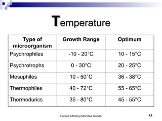 Factors Affecting Microbial Growth 12
T
Temperature
emperature
Type of
microorganism
Growth Range Optimum
Psychrophiles -10 - 20°C 10 - 15°C
Psychrotrophs 0 - 30°C 20 - 25°C
Mesophiles 10 - 50°C 36 - 38°C
Thermophiles 40 - 72°C 55 - 65°C
Thermodurics 35 - 80°C 45 - 55°C
 