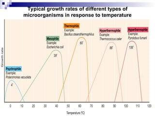 Factors Affecting Microbial Growth 14
Typical growth rates of different types of
microorganisms in response to temperature
 