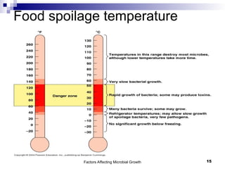 Factors Affecting Microbial Growth 15
Food spoilage temperature
 