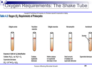 Factors Affecting Microbial Growth 20
Oxygen Requirements: The Shake Tube
 