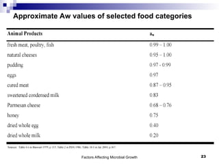 Factors Affecting Microbial Growth 23
Approximate Aw values of selected food categories
 