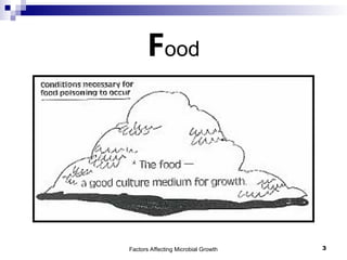 Factors Affecting Microbial Growth 3
Food
 