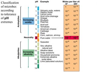 Factors Affecting Microbial Growth 8
Classification
of microbes
according
to tolerance
of pH
extremes
 