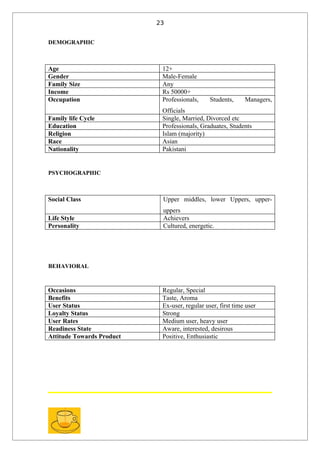 23


DEMOGRAPHIC



Age                         12+
Gender                      Male-Female
Family Size                 Any
Income                      Rs 50000+
Occupation                  Professionals,     Students,     Managers,
                            Officials
Family life Cycle           Single, Married, Divorced etc
Education                   Professionals, Graduates, Students
Religion                    Islam (majority)
Race                        Asian
Nationality                 Pakistani


PSYCHOGRAPHIC



Social Class                Upper middles, lower Uppers, upper-
                            uppers
Life Style                  Achievers
Personality                 Cultured, energetic.




BEHAVIORAL



Occasions                   Regular, Special
Benefits                    Taste, Aroma
User Status                 Ex-user, regular user, first time user
Loyalty Status              Strong
User Rates                  Medium user, heavy user
Readiness State             Aware, interested, desirous
Attitude Towards Product    Positive, Enthusiastic
 