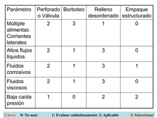 Parámetro Perforado
o Válvula
Borboteo Relleno
desordenado
Empaque
estructurado
Múltiple
alimentac
Corrientes
laterales
2 3 1 0
Altos flujos
líquidos
2 1 3 0
Fluidos
corrosivos
2 1 3 1
Fluidos
viscosos
2 1 3 0
Baja caída
presión
1 0 2 2
Clave: 0: No usar 1: Evaluar cuidadosamente 2: Aplicable 3: Seleccionar
 