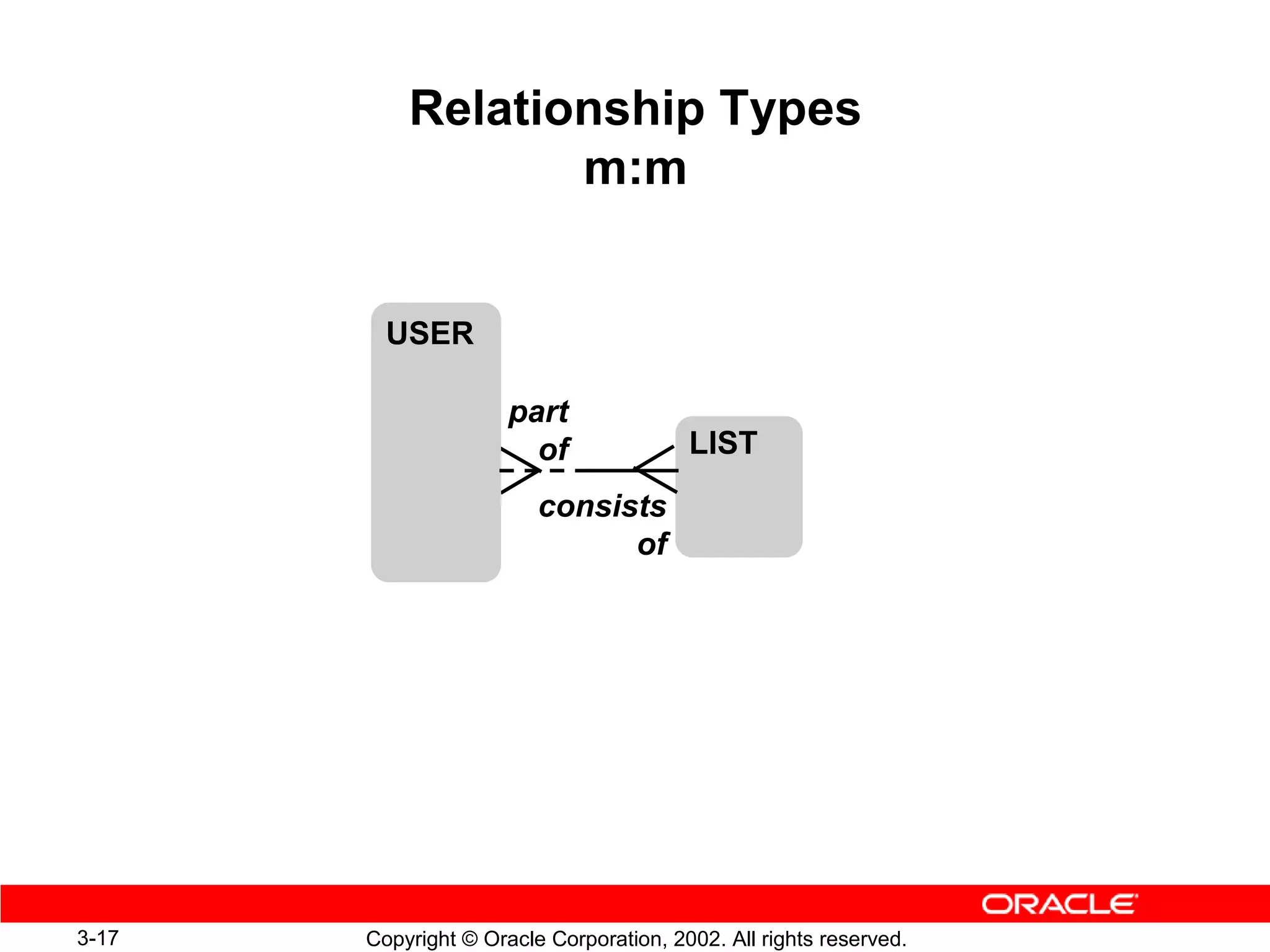 Relationship Types
                  m:m


         USER

                      part
                        of               LIST
                         consists
                               of




3-17   Copyright © Oracle Corporation, 2002. All rights reserved.
 