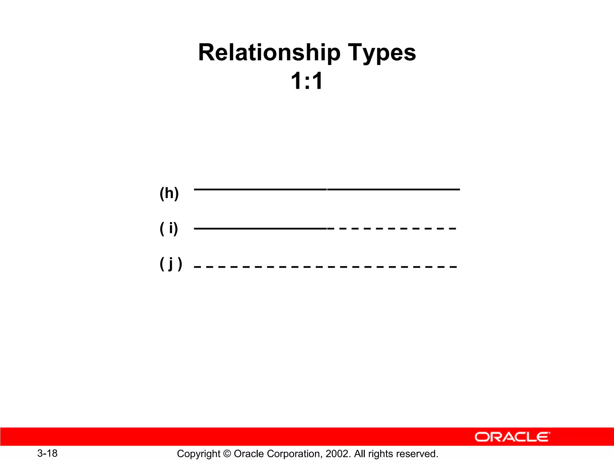 Relationship Types
                      1:1



       (h)

       ( i)

       (j)




3-18      Copyright © Oracle Corporation, 2002. All rights reserved.
 