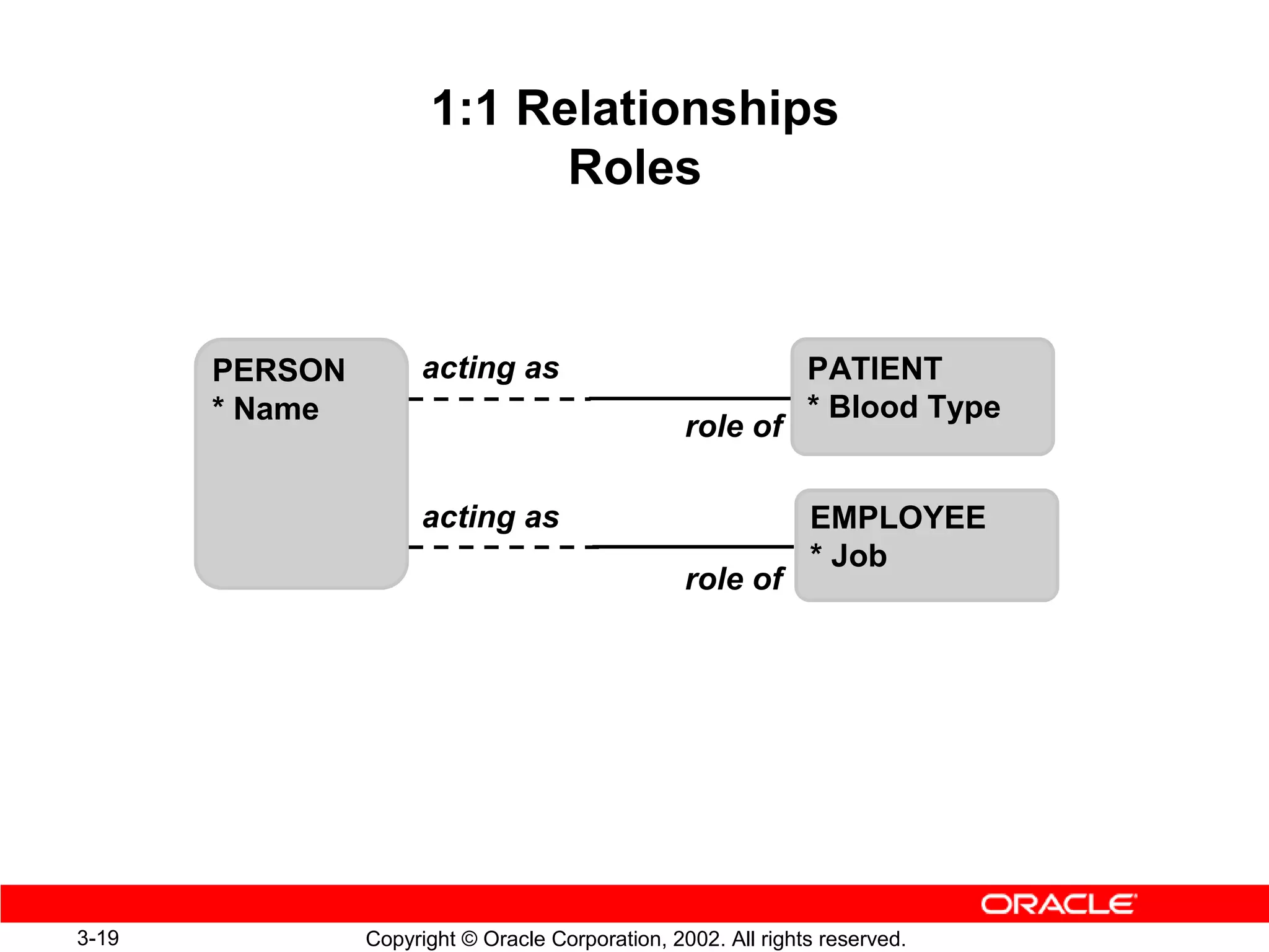 1:1 Relationships
                            Roles



       PERSON         acting as                                PATIENT
       * Name                                                  * Blood Type
                                                  role of

                      acting as                                EMPLOYEE
                                                               * Job
                                                  role of




3-19            Copyright © Oracle Corporation, 2002. All rights reserved.
 