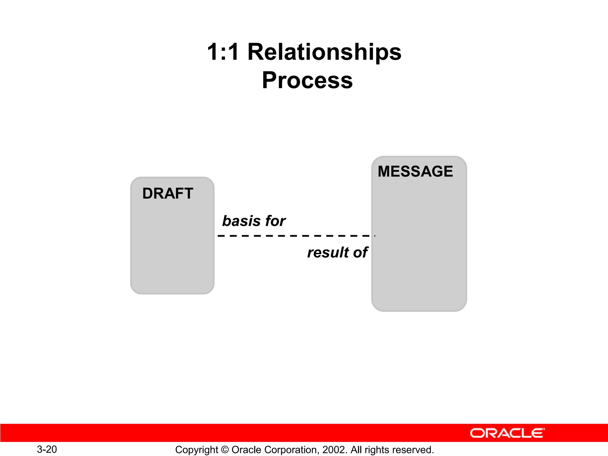 1:1 Relationships
                     Process


                                                       MESSAGE
       DRAFT
                    basis for

                                       result of




3-20      Copyright © Oracle Corporation, 2002. All rights reserved.
 