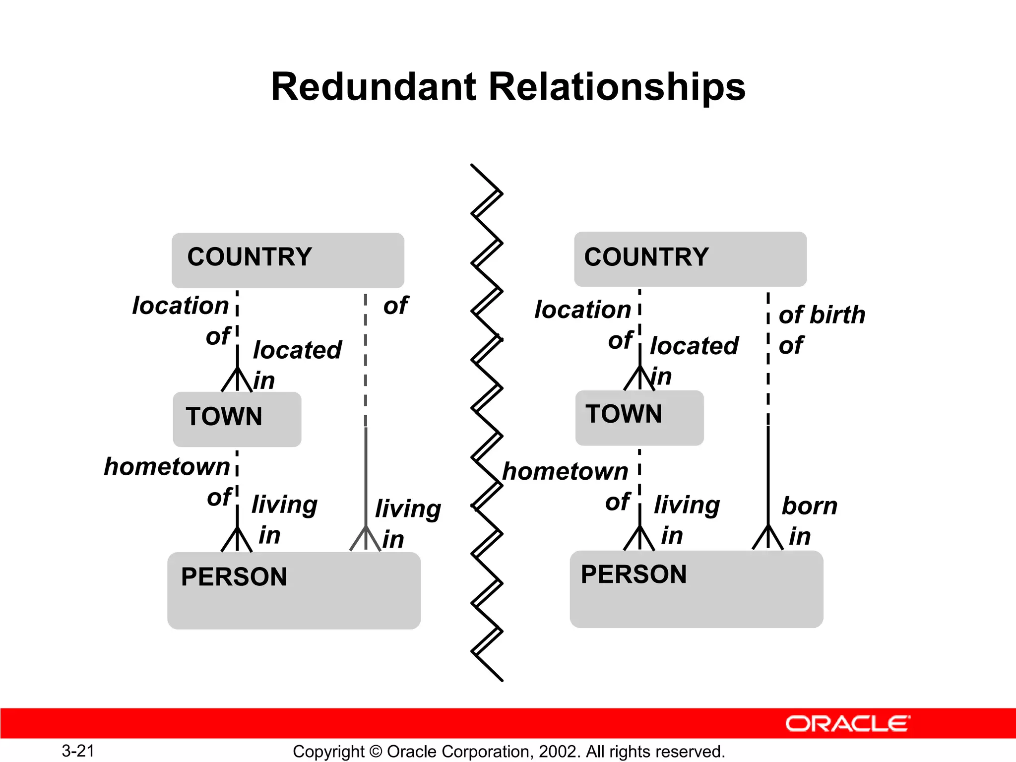 Redundant Relationships



             COUNTRY                                        COUNTRY
         location                 of                  location                     of birth
               of                                           of located             of
                located
                in                                             in
             TOWN                                         TOWN

       hometown                                  hometown
              of living         living                  of living                  born
                  in             in                         in                     in
             PERSON                                         PERSON




3-21                  Copyright © Oracle Corporation, 2002. All rights reserved.
 