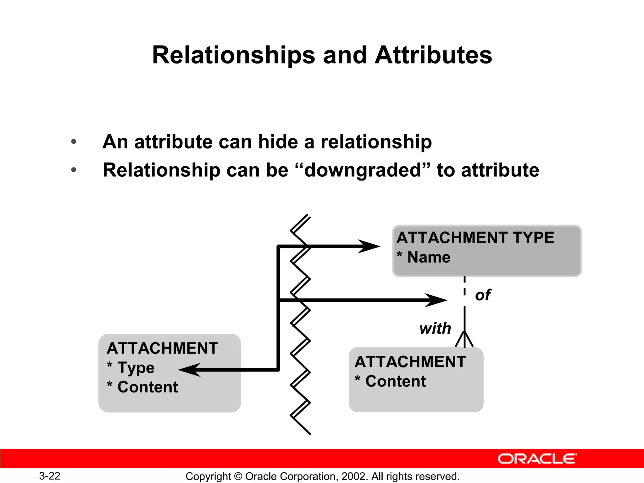 Relationships and Attributes


       •   An attribute can hide a relationship
       •   Relationship can be “downgraded” to attribute


                                                               ATTACHMENT TYPE
                                                               * Name

                                                                                of

                                                                    with
           ATTACHMENT
           * Type                                     ATTACHMENT
           * Content                                  * Content




3-22               Copyright © Oracle Corporation, 2002. All rights reserved.
 