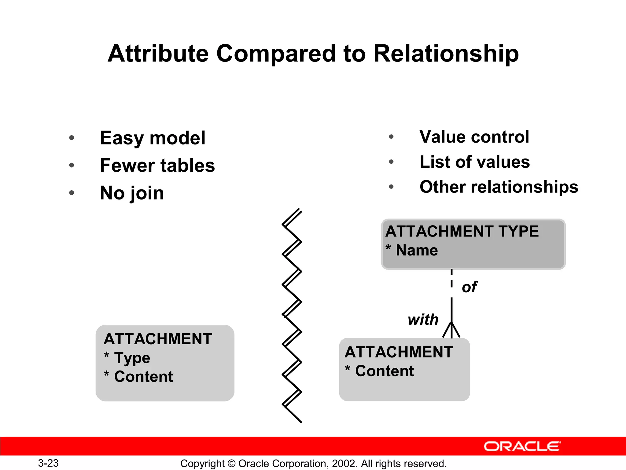 Attribute Compared to Relationship


       •   Easy model                                           •     Value control
       •   Fewer tables                                         •     List of values
       •   No join                                              •     Other relationships

                                                               ATTACHMENT TYPE
                                                               * Name

                                                                                of

                                                                    with
           ATTACHMENT
           * Type                                     ATTACHMENT
           * Content                                  * Content




3-23               Copyright © Oracle Corporation, 2002. All rights reserved.
 