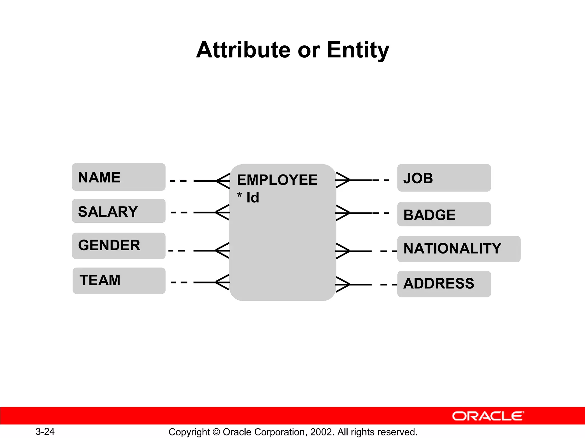 Attribute or Entity




       NAME                    EMPLOYEE                               JOB
                               * Id
       SALARY                                                         BADGE

       GENDER                                                         NATIONALITY

       TEAM                                                           ADDRESS




3-24            Copyright © Oracle Corporation, 2002. All rights reserved.
 