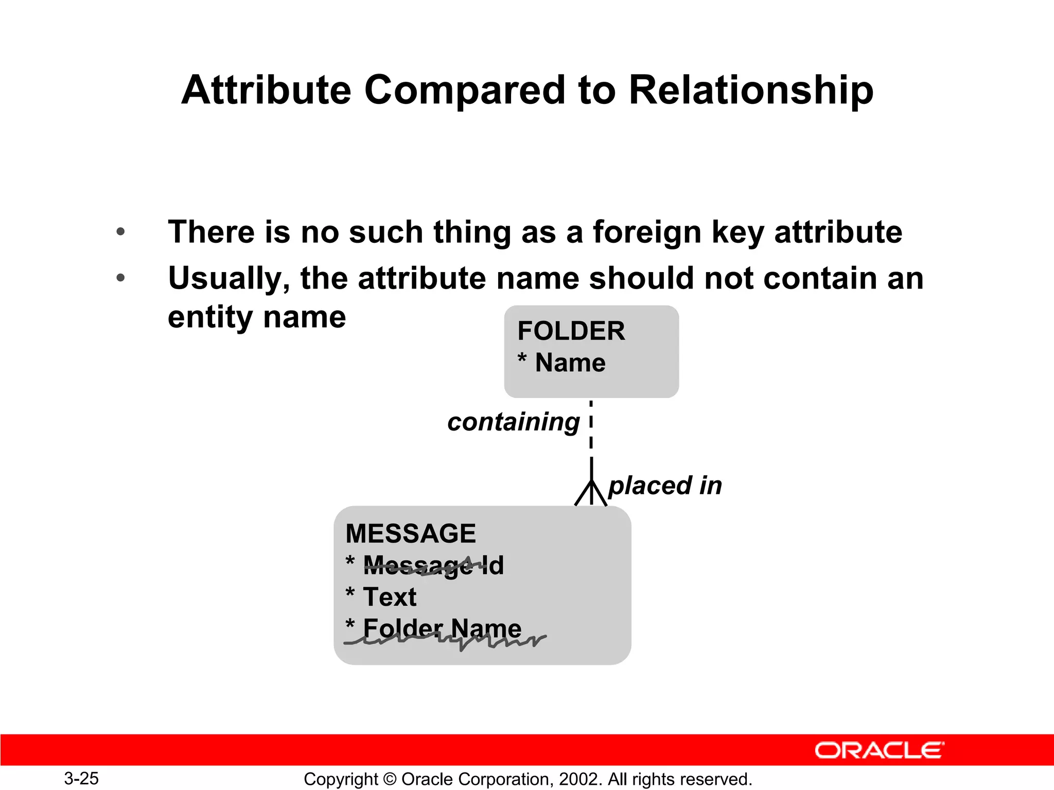 Attribute Compared to Relationship


       •   There is no such thing as a foreign key attribute
       •   Usually, the attribute name should not contain an
           entity name             FOLDER
                                              * Name

                                     containing

                                                          placed in
                        MESSAGE
                        * Message Id
                        * Text
                        * Folder Name




3-25               Copyright © Oracle Corporation, 2002. All rights reserved.
 