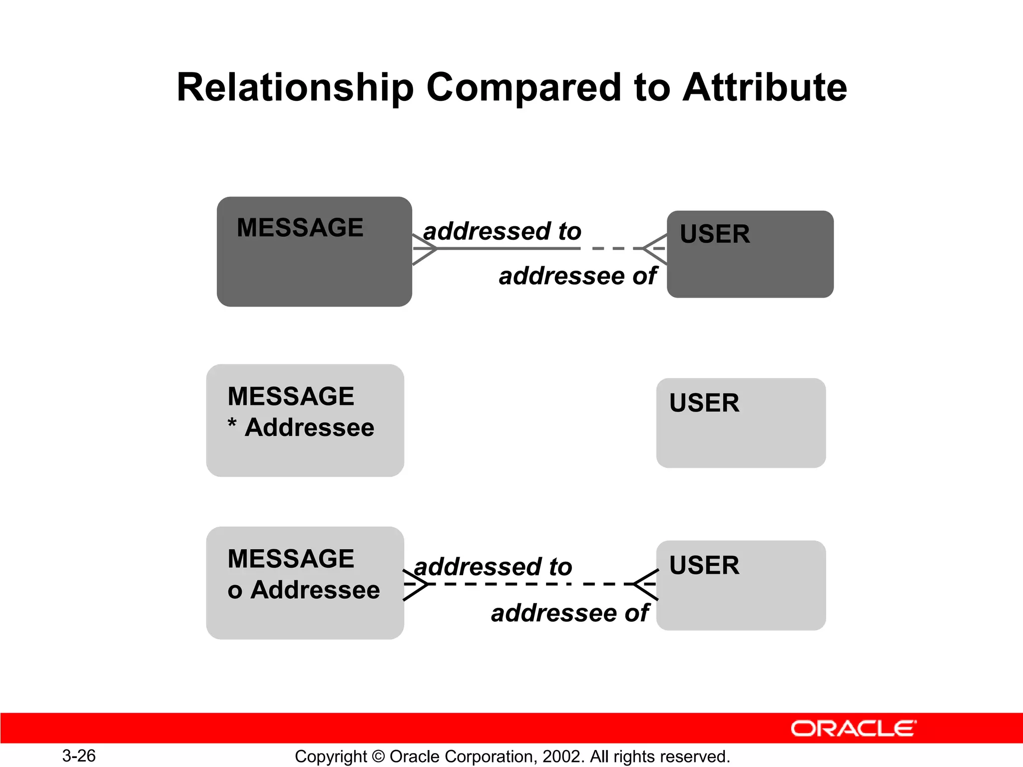 Relationship Compared to Attribute


          MESSAGE             addressed to                       USER
                                         addressee of



         MESSAGE                                               USER
         * Addressee




         MESSAGE             addressed to                      USER
         o Addressee
                                       addressee of




3-26          Copyright © Oracle Corporation, 2002. All rights reserved.
 