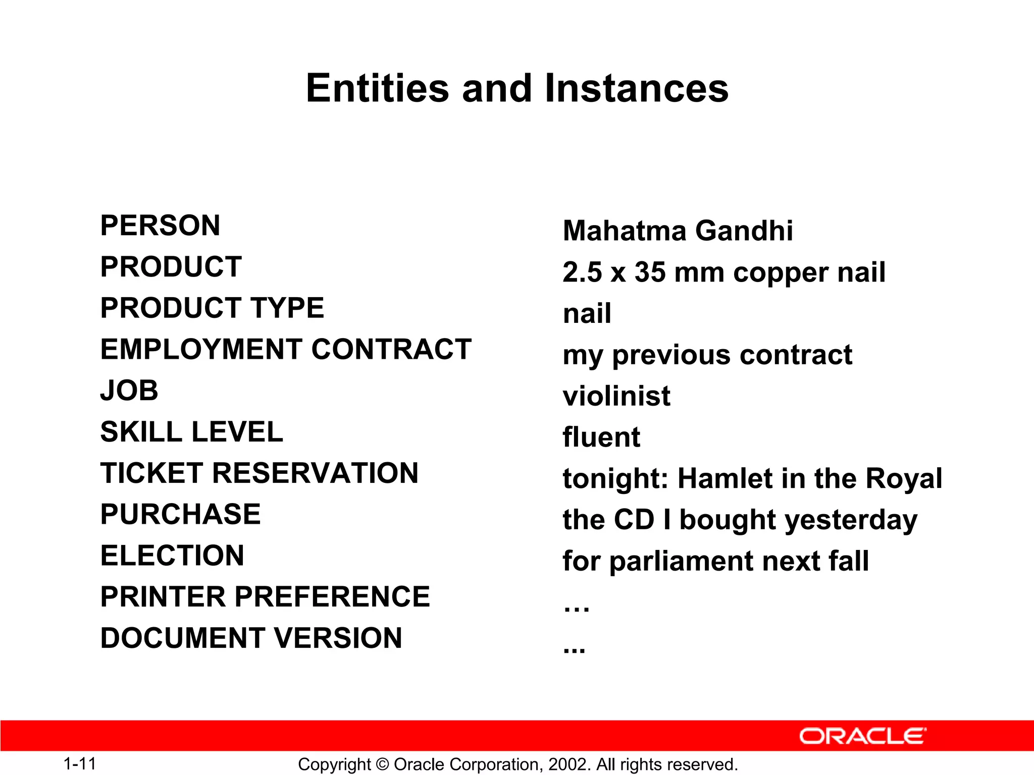 Entities and Instances


       PERSON                                      Mahatma Gandhi
       PRODUCT                                     2.5 x 35 mm copper nail
       PRODUCT TYPE                                nail
       EMPLOYMENT CONTRACT                         my previous contract
       JOB                                         violinist
       SKILL LEVEL                                 fluent
       TICKET RESERVATION                          tonight: Hamlet in the Royal
       PURCHASE                                    the CD I bought yesterday
       ELECTION                                    for parliament next fall
       PRINTER PREFERENCE                          …
       DOCUMENT VERSION                            ...



1-11             Copyright © Oracle Corporation, 2002. All rights reserved.
 