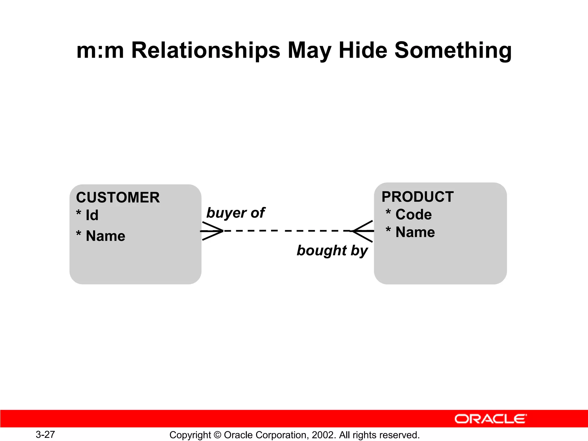 m:m Relationships May Hide Something




       CUSTOMER                                                    PRODUCT
       * Id               buyer of                                 * Code
       * Name                                                      * Name
                                               bought by




3-27              Copyright © Oracle Corporation, 2002. All rights reserved.
 