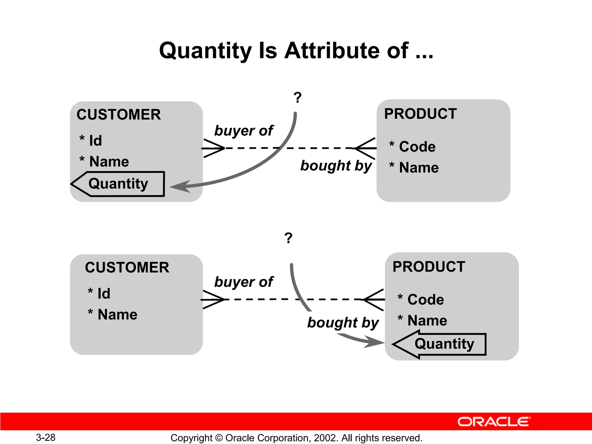 Quantity Is Attribute of ...
                                                   ?
       CUSTOMER                                                       PRODUCT
                              buyer of
       * Id                                                            * Code
       * Name                                      bought by           * Name
         Quantity


                                               ?
       CUSTOMER                                                        PRODUCT
                              buyer of
        * Id                                                             * Code
        * Name                                                           * Name
                                                       bought by
                                                                             Quantity




3-28                 Copyright © Oracle Corporation, 2002. All rights reserved.
 