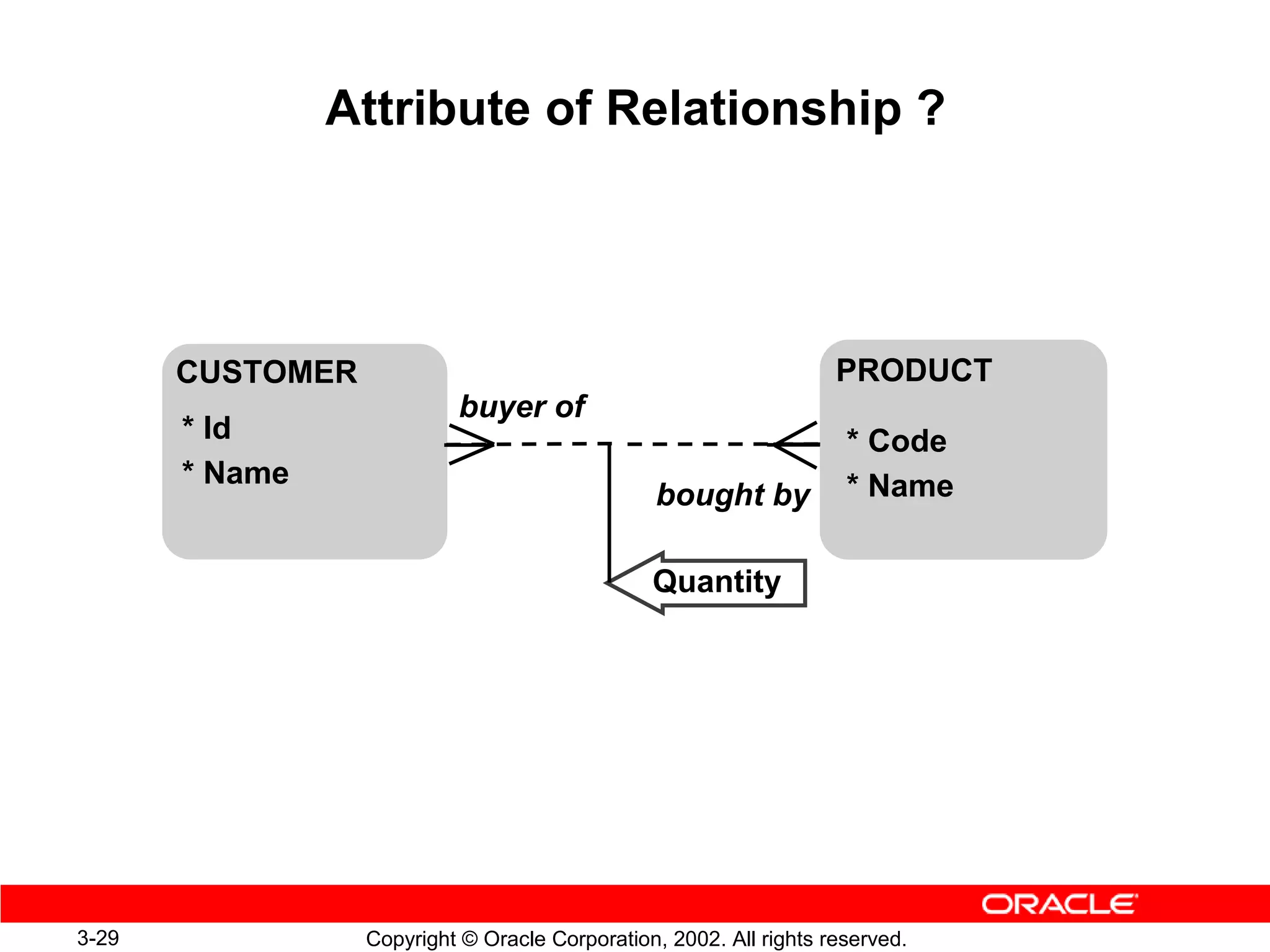 Attribute of Relationship ?




       CUSTOMER                                                     PRODUCT
                           buyer of
       * Id                                                          * Code
       * Name                                                        * Name
                                                 bought by

                                                Quantity




3-29              Copyright © Oracle Corporation, 2002. All rights reserved.
 