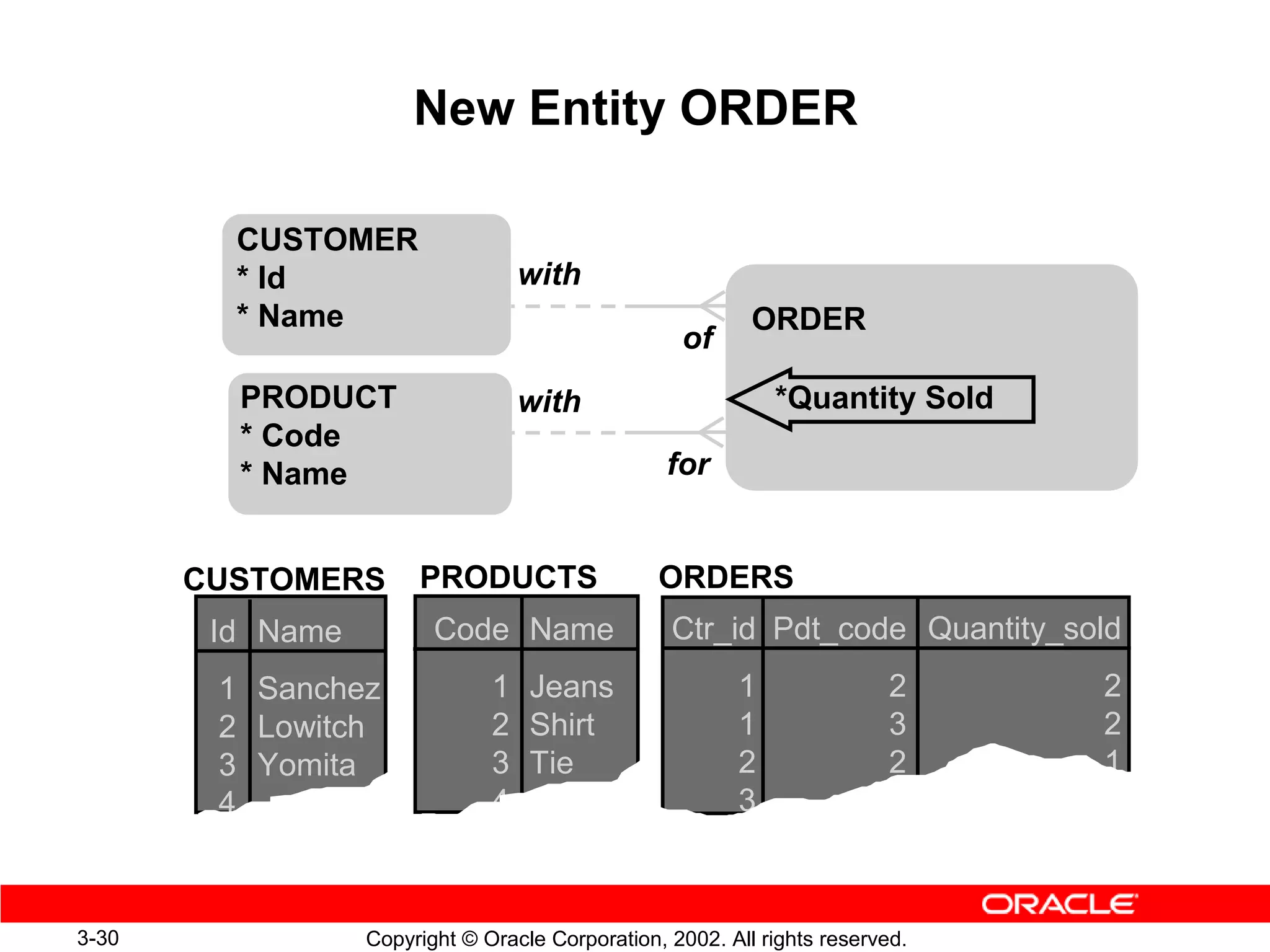 New Entity ORDER

         CUSTOMER
         * Id                     with
         * Name                                            ORDER
                                                   of
         PRODUCT                  with                       *Quantity Sold
         * Code
         * Name                                   for


       CUSTOMERS       PRODUCTS                  ORDERS
        Id Name          Code Name                Ctr_id Pdt_code Quantity_sold
        1 Sanchez              1 Jeans                   1                2    2
        2 Lowitch              2 Shirt                   1                3    2
        3 Yomita               3 Tie                     2                2    1
        4                      4                         3



3-30              Copyright © Oracle Corporation, 2002. All rights reserved.
 