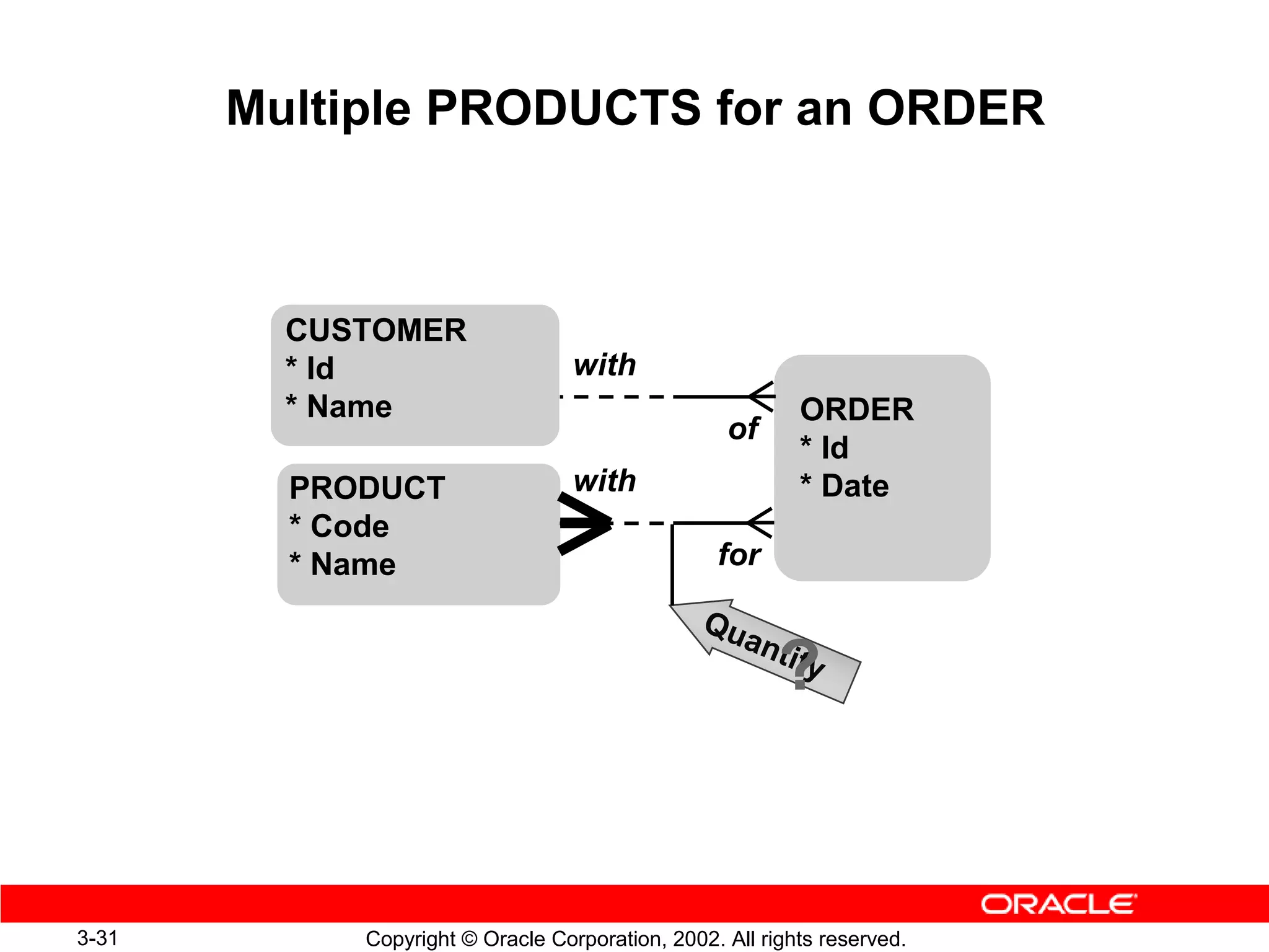 Multiple PRODUCTS for an ORDER



         CUSTOMER
         * Id                     with
         * Name                                           ORDER
                                                  of
                                                          * Id
         PRODUCT                  with                    * Date
         * Code
         * Name                                  for

                                                Qu
                                                  an t
                                                        ?
                                                        ity




3-31        Copyright © Oracle Corporation, 2002. All rights reserved.
 