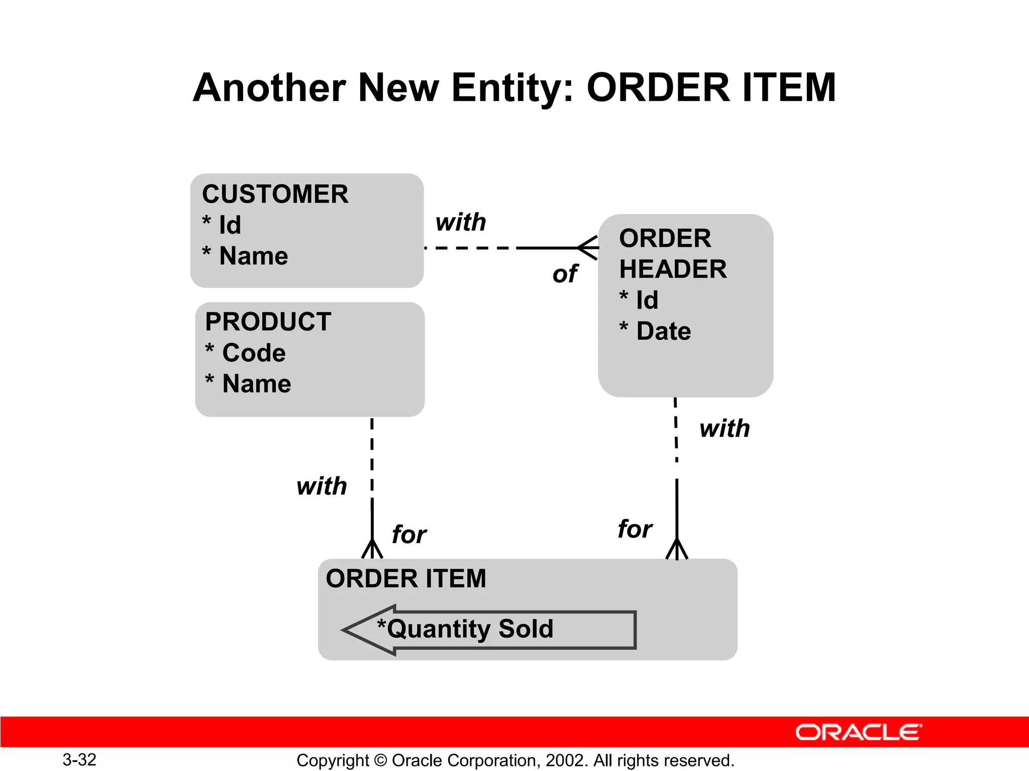 Another New Entity: ORDER ITEM

       CUSTOMER
       * Id                   with
                                                      ORDER
       * Name
                                             of       HEADER
                                                      * Id
       PRODUCT                                        * Date
       * Code
       * Name
                                                                 with

            with
                        for                           for
               ORDER ITEM
                      *Quantity Sold



3-32        Copyright © Oracle Corporation, 2002. All rights reserved.
 