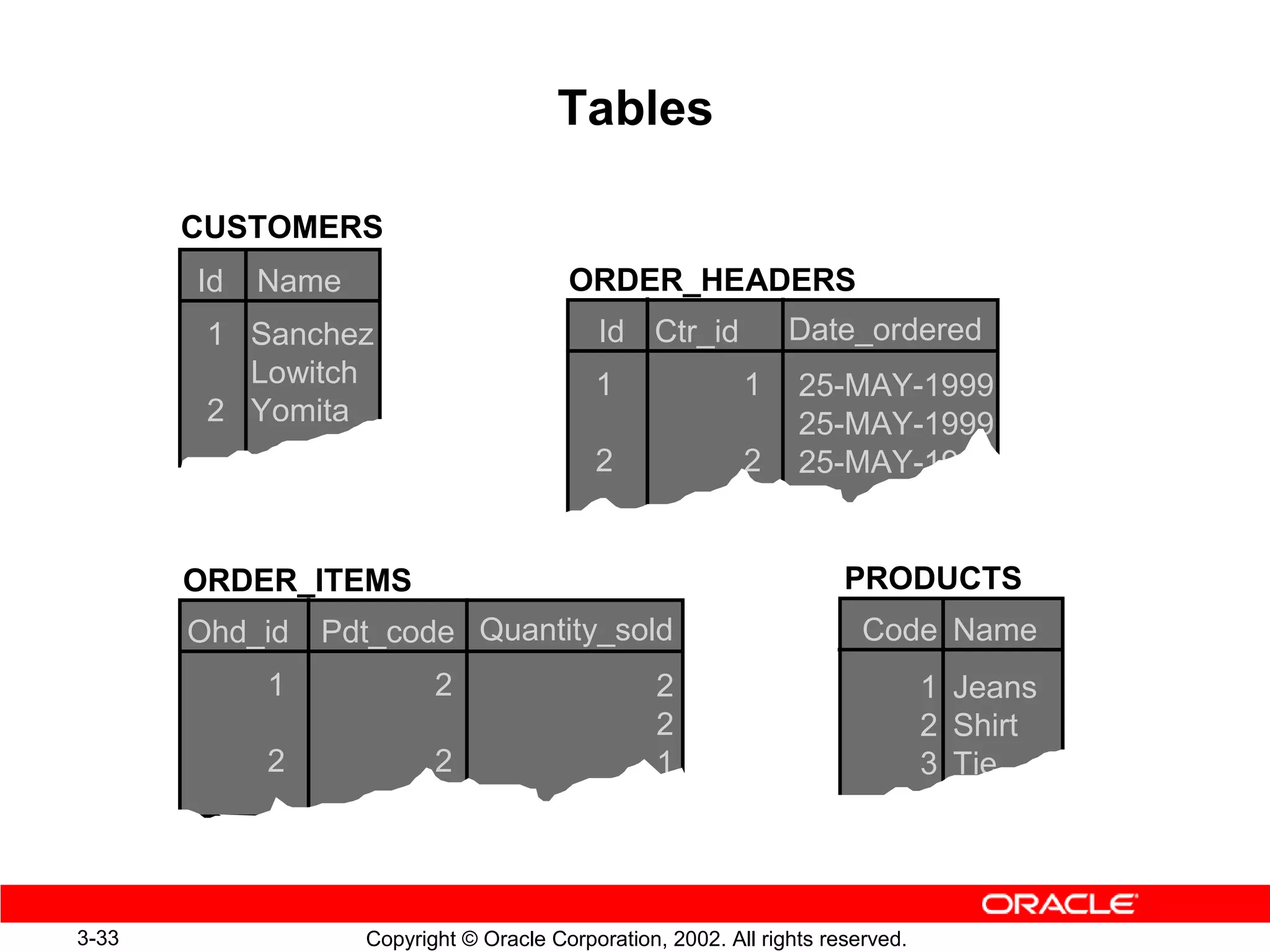 Tables

       CUSTOMERS
       Id   Name                        ORDER_HEADERS
        1 Sanchez                          Id Ctr_id            Date_ordered
          Lowitch                          1               1     25-MAY-1999
        2 Yomita                                                 25-MAY-1999
                                           2               2     25-MAY-1999


       ORDER_ITEMS                                                    PRODUCTS
       Ohd_id   Pdt_code Quantity_sold                                  Code Name
            1             2                       2                             1 Jeans
                                                  2                             2 Shirt
            2             2                       1                             3 Tie
                                                                                4



3-33               Copyright © Oracle Corporation, 2002. All rights reserved.
 