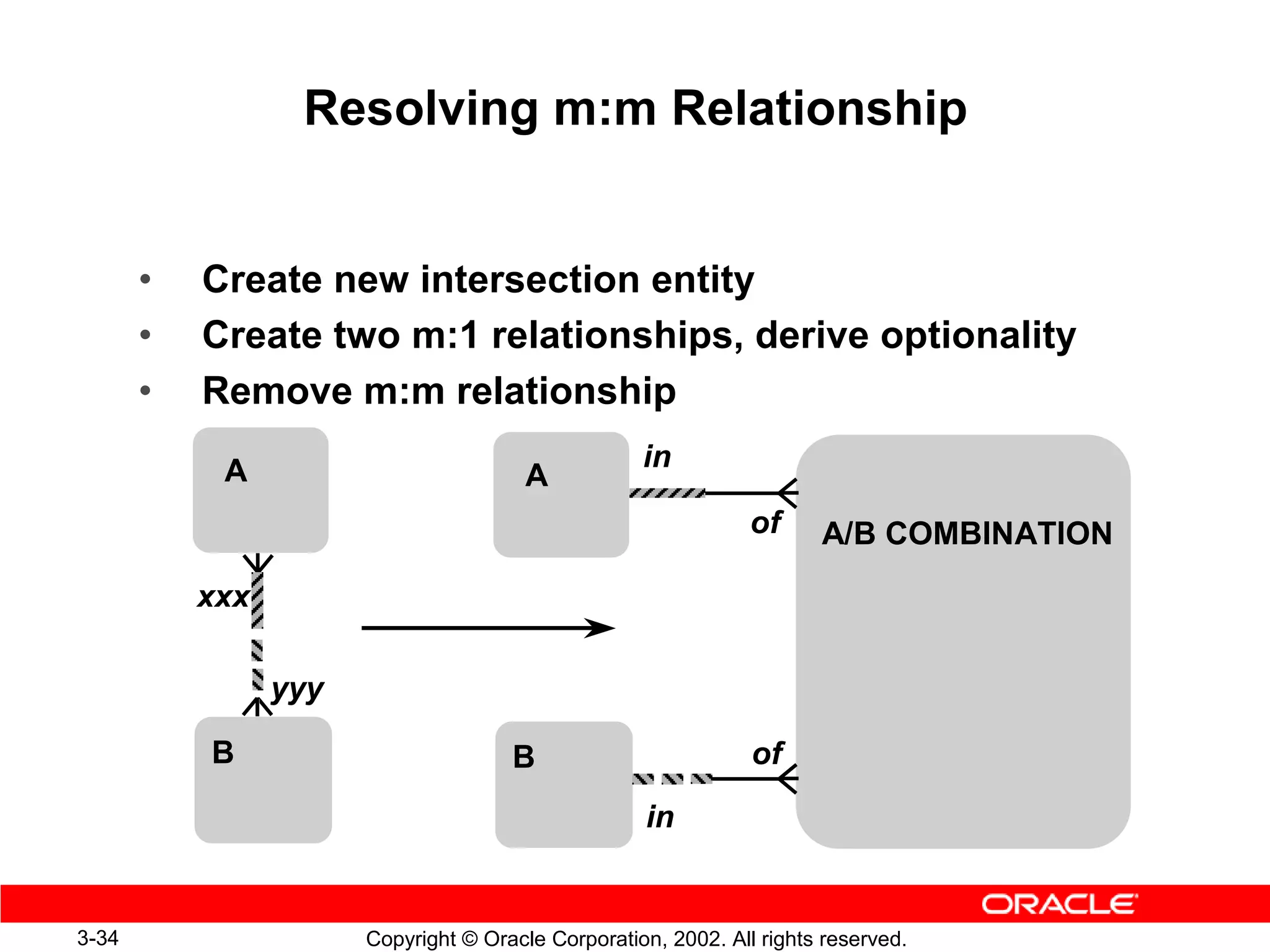 Resolving m:m Relationship


       •   Create new intersection entity
       •   Create two m:1 relationships, derive optionality
       •   Remove m:m relationship

            A                                       in
                                        A
                                                                of     A/B COMBINATION
           xxx

                 yyy

           B                          B                         of
                                                    in


3-34                   Copyright © Oracle Corporation, 2002. All rights reserved.
 