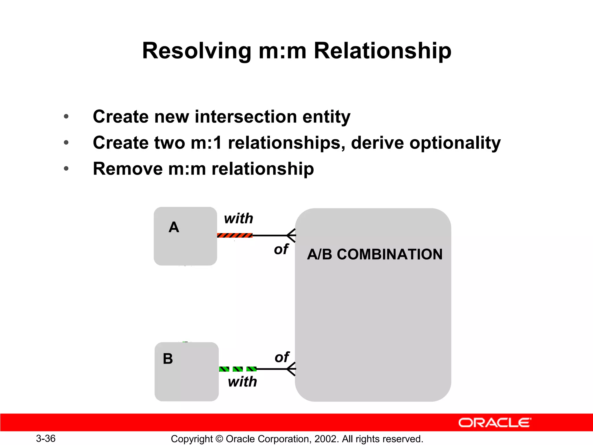 Resolving m:m Relationship

       •   Create new intersection entity
       •   Create two m:1 relationships, derive optionality
       •   Remove m:m relationship

                                with
                   A
                                           of      A/B COMBINATION

                  xxx

                        yyy
                   B                       of
                                with


3-36                Copyright © Oracle Corporation, 2002. All rights reserved.
 