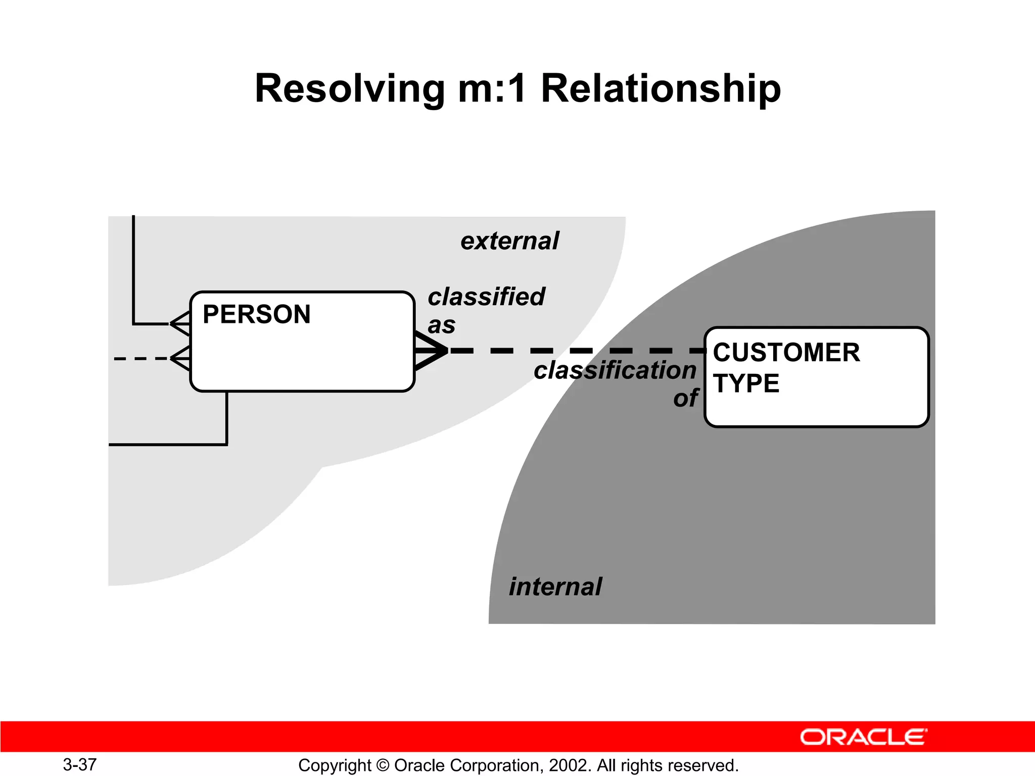 Resolving m:1 Relationship


                                 external

                            classified
       PERSON               as
                                                         CUSTOMER
                                          classification
                                                         TYPE
                                                      of




                                       internal




3-37        Copyright © Oracle Corporation, 2002. All rights reserved.
 