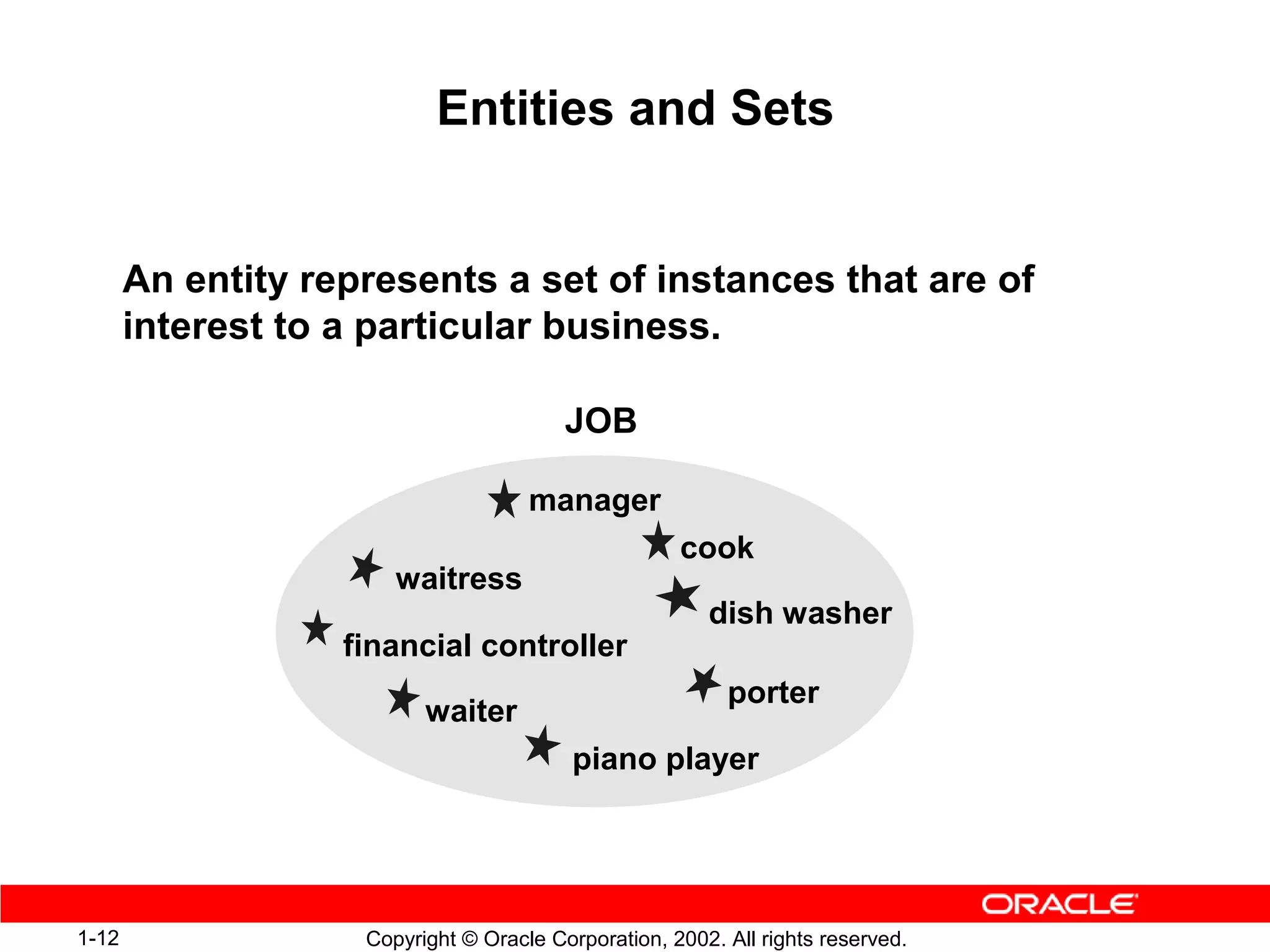 Entities and Sets


       An entity represents a set of instances that are of
       interest to a particular business.

                                         JOB

                                     manager
                                                     cook
                       waitress
                                                        dish washer
                   financial controller
                                                          porter
                          waiter
                                          piano player




1-12                Copyright © Oracle Corporation, 2002. All rights reserved.
 