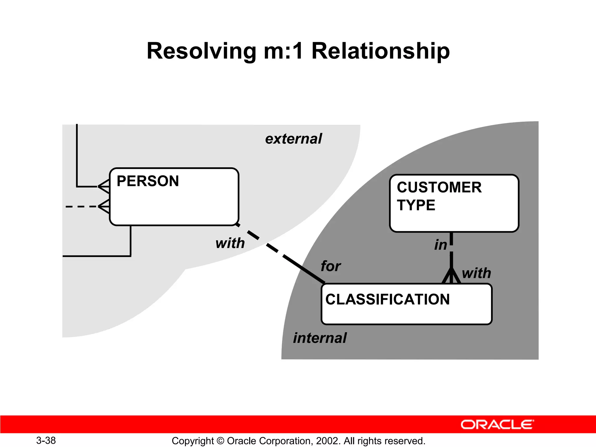 Resolving m:1 Relationship


                                 external

       PERSON                                                  CUSTOMER
                                                               TYPE

                     with                                                in
                                             for                              with
                                               CLASSIFICATION

                                       internal




3-38        Copyright © Oracle Corporation, 2002. All rights reserved.
 