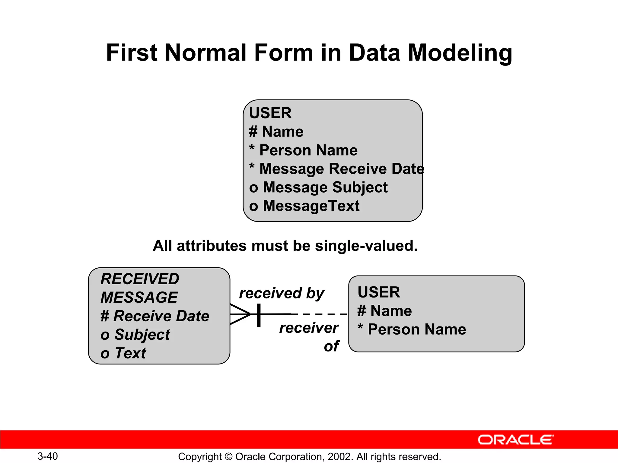 First Normal Form in Data Modeling

                                USER
                                # Name
                                * Person Name
                                * Message Receive Date
                                o Message Subject
                                o MessageText

             All attributes must be single-valued.

       RECEIVED
       MESSAGE                received by               USER
       # Receive Date                                   # Name
       o Subject                       receiver         * Person Name
       o Text                                of




3-40             Copyright © Oracle Corporation, 2002. All rights reserved.
 