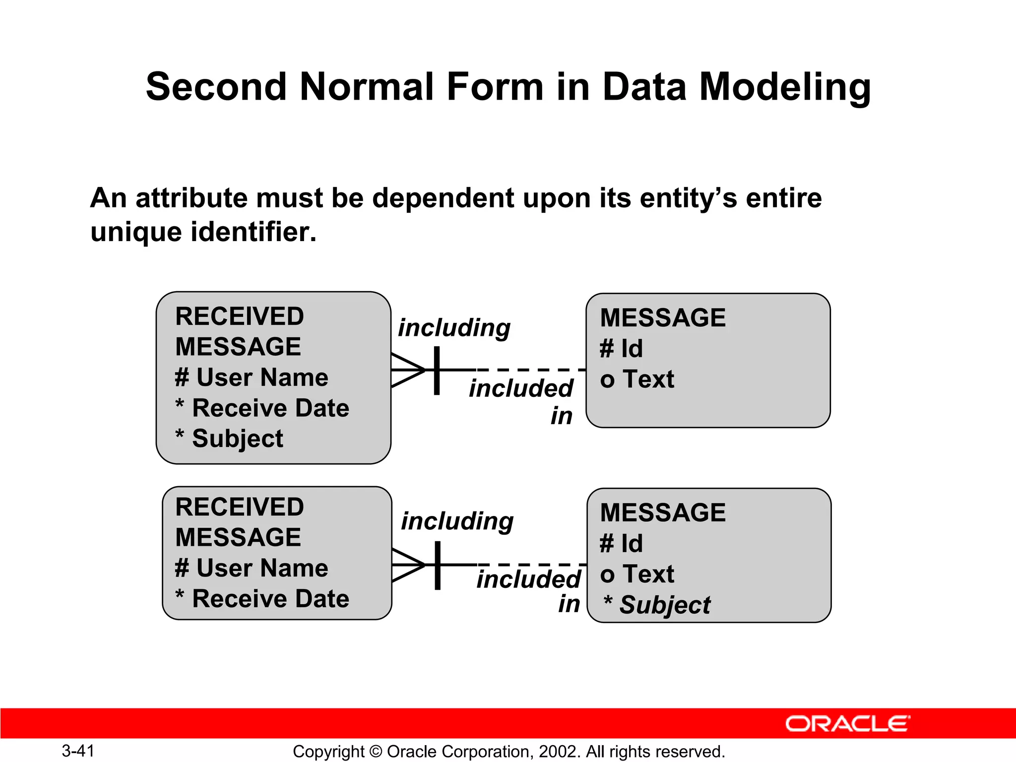Second Normal Form in Data Modeling

   An attribute must be dependent upon its entity’s entire
   unique identifier.

         RECEIVED              including                   MESSAGE
         MESSAGE                                           # Id
         # User Name                     included          o Text
         * Receive Date                        in
         * Subject

         RECEIVED                                  MESSAGE
                                including
         MESSAGE                                   # Id
         # User Name                      included o Text
         * Receive Date                         in * Subject




3-41              Copyright © Oracle Corporation, 2002. All rights reserved.
 