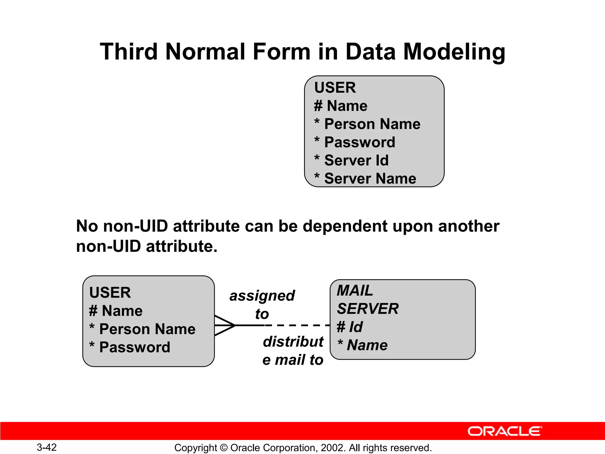 Third Normal Form in Data Modeling
                                                 USER
                                                 # Name
                                                 * Person Name
                                                 * Password
                                                 * Server Id
                                                 * Server Name


       No non-UID attribute can be dependent upon another
       non-UID attribute.

        USER                  assigned         MAIL
        # Name                   to            SERVER
        * Person Name                          # Id
        * Password                   distribut * Name
                                     e mail to




3-42              Copyright © Oracle Corporation, 2002. All rights reserved.
 