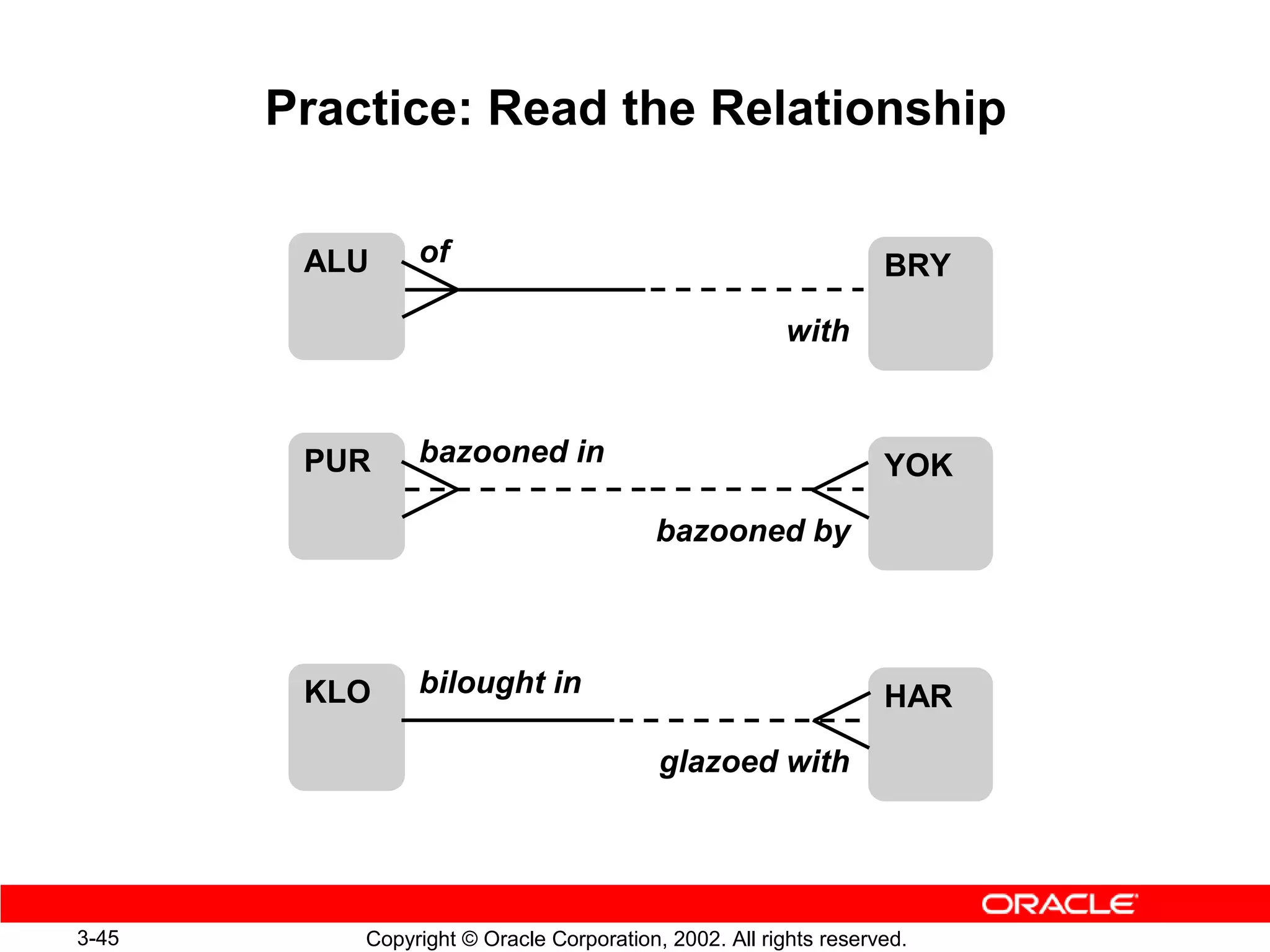 Practice: Read the Relationship

        ALU     of                                                BRY

                                                       with



        PUR     bazooned in                                       YOK

                                          bazooned by




        KLO     bilought in                                       HAR

                                          glazoed with




3-45       Copyright © Oracle Corporation, 2002. All rights reserved.
 