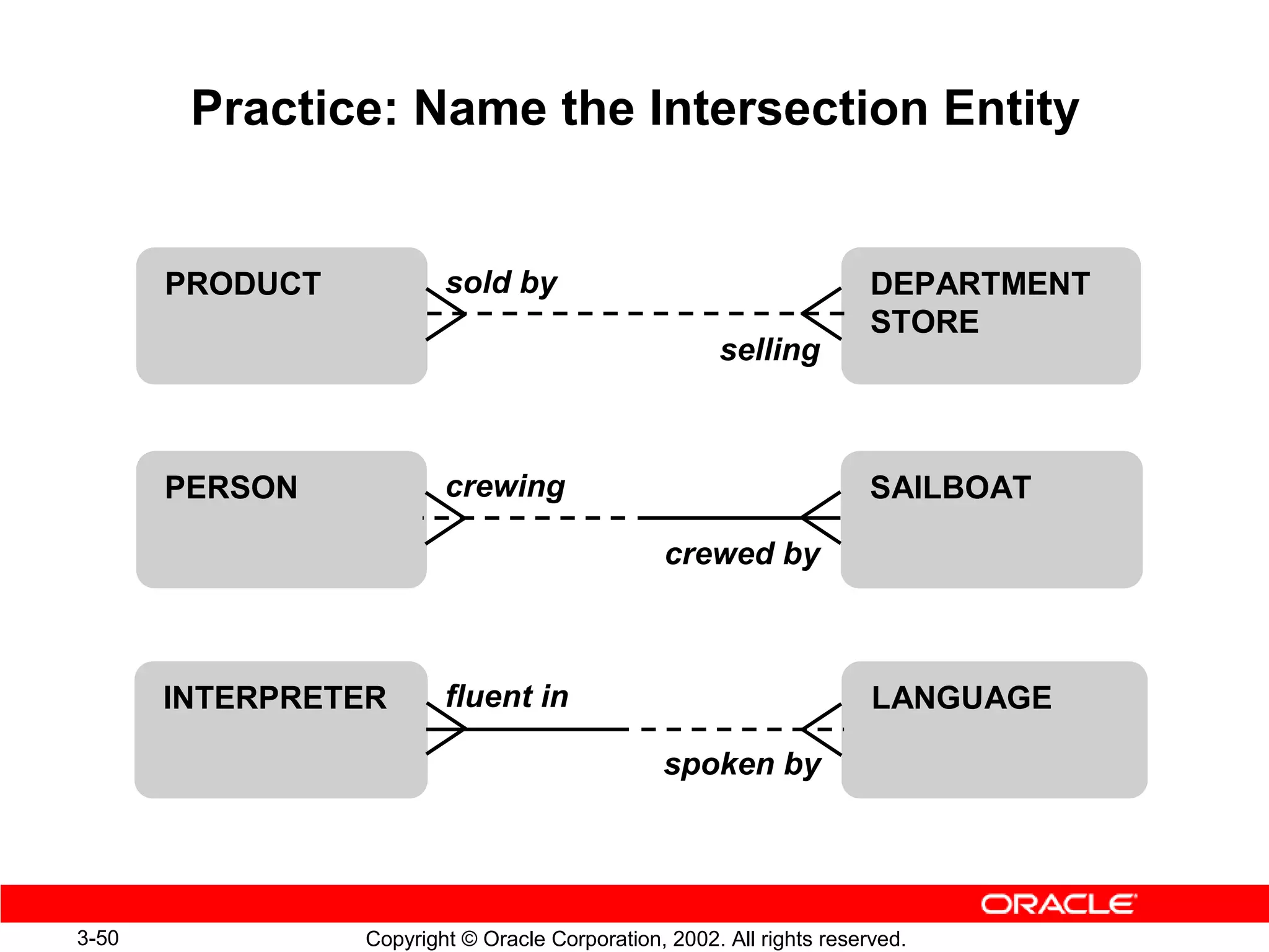 Practice: Name the Intersection Entity


       PRODUCT           sold by                                       DEPARTMENT
                                                                       STORE
                                                      selling



       PERSON            crewing                                       SAILBOAT

                                                 crewed by



       INTERPRETER       fluent in                                     LANGUAGE

                                                spoken by




3-50             Copyright © Oracle Corporation, 2002. All rights reserved.
 