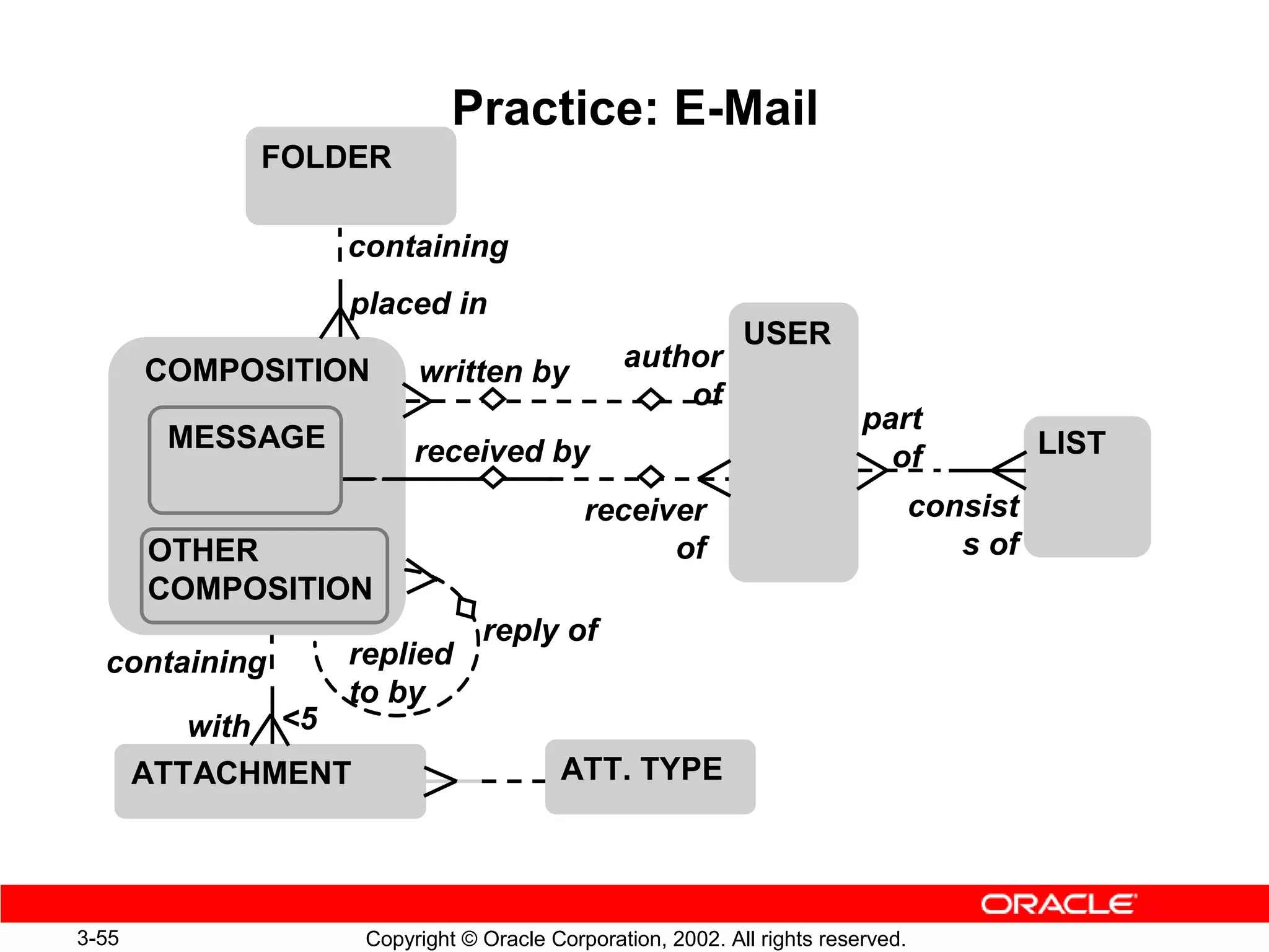 Practice: E-Mail
            FOLDER

                  containing
                  placed in
                                                            USER
       COMPOSITION       written by            author
                                                   of
                                                                         part
        MESSAGE          received by                                                       LIST
                                                                           of
                                           receiver                              consist
       OTHER                                     of                                 s of
       COMPOSITION
                                reply of
  containing      replied
                  to by
          with 5
       ATTACHMENT                       ATT. TYPE




3-55                Copyright © Oracle Corporation, 2002. All rights reserved.
 
