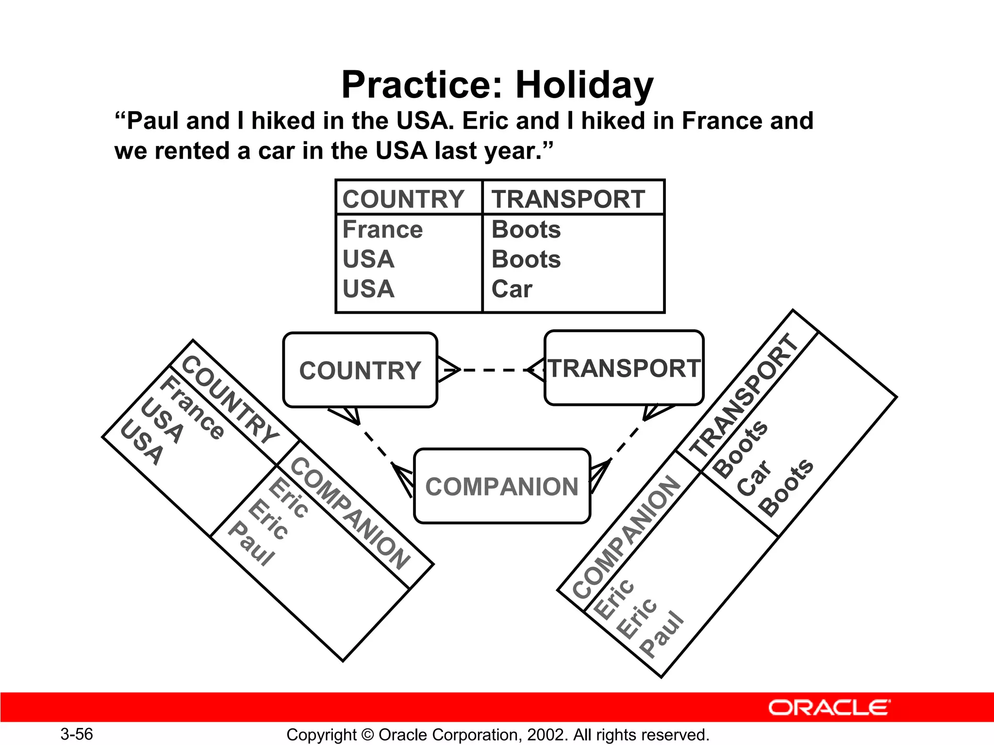 Practice: Holiday
       “Paul and I hiked in the USA. Eric and I hiked in France and
       we rented a car in the USA last year.”
                            COUNTRY              TRANSPORT
                            France               Boots
                            USA                  Boots
                            USA                  Car




                                                                                       RT
             CO                                         TRANSPORT
                      COUNTRY




                                                                                      O
           Fr U




                                                                             Ca ot SP
         US an NT
       US A ce RY




                                                                               Bo AN
                                                                            Bo r s
         A




                                                                                  TR
                       CO




                                                                                s
                     Er M




                                                                              ot
                                 COMPANION




                                                                            N
                  Er ic PA




                                                                           O
                Pa ic     NI



                                                                        NI
                             O


                                                              E r ic P A
                  ul           N
                                                                 Er M
                                                                   CO

                                                           P a ic
                                                              ul

3-56                 Copyright © Oracle Corporation, 2002. All rights reserved.
 