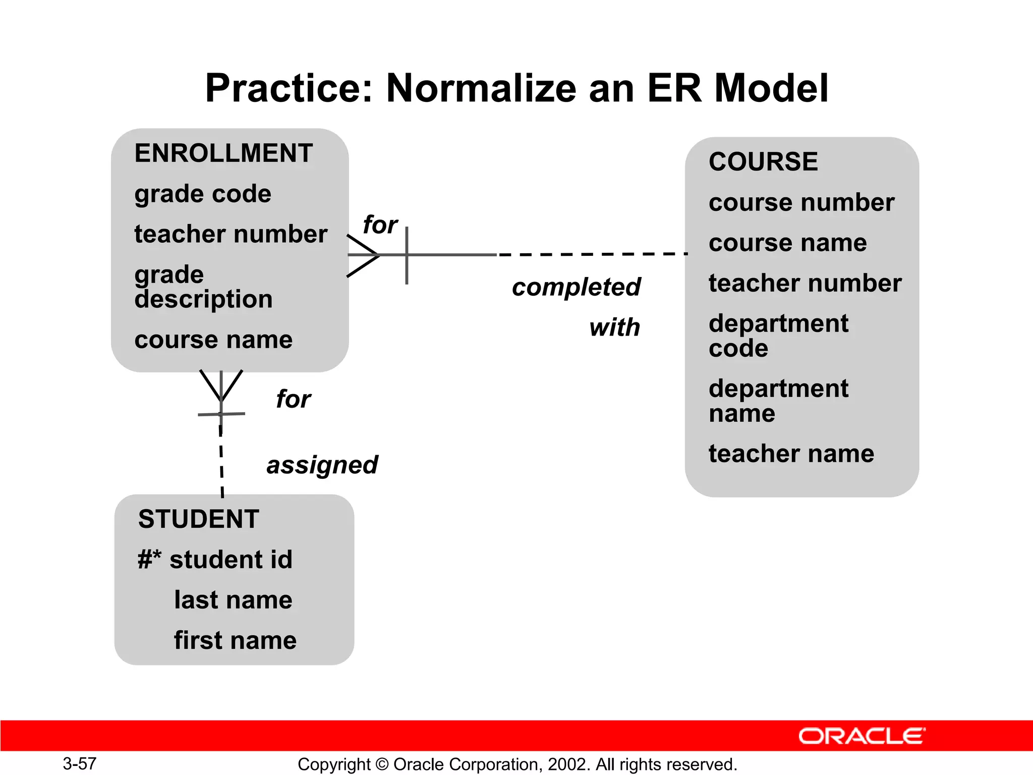 Practice: Normalize an ER Model
       ENROLLMENT                                                            COURSE
       grade code                                                            course number
       teacher number          for
                                                                             course name
       grade                                       completed                 teacher number
       description
                                                             with            department
       course name                                                           code
                     for                                                     department
                                                                             name
                 assigned                                                    teacher name

       STUDENT
       #* student id
          last name
          first name



3-57                   Copyright © Oracle Corporation, 2002. All rights reserved.
 