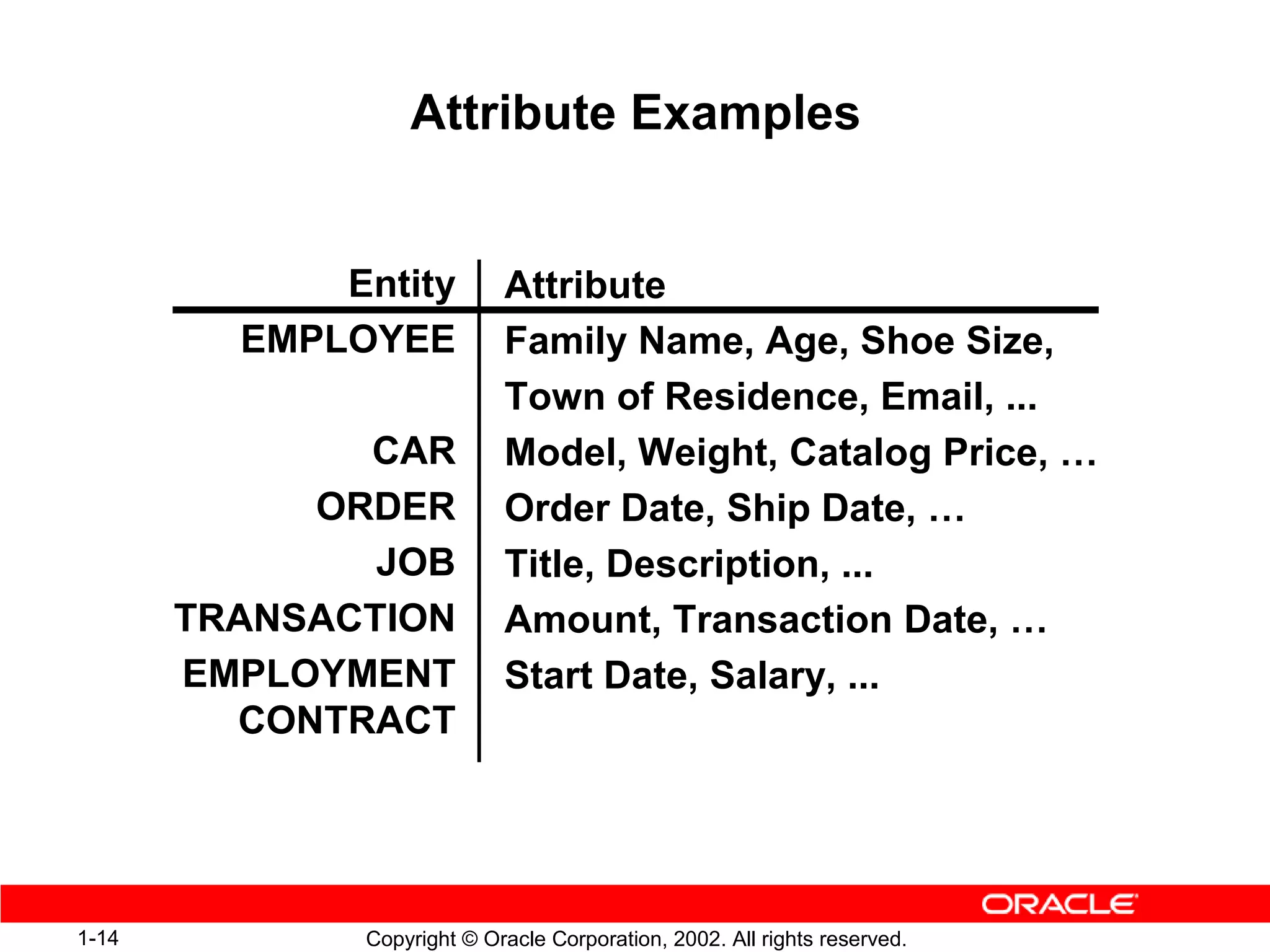 Attribute Examples


             Entity         Attribute
         EMPLOYEE           Family Name, Age, Shoe Size,
                            Town of Residence, Email, ...
              CAR           Model, Weight, Catalog Price, …
            ORDER           Order Date, Ship Date, …
               JOB          Title, Description, ...
       TRANSACTION          Amount, Transaction Date, …
       EMPLOYMENT           Start Date, Salary, ...
         CONTRACT




1-14          Copyright © Oracle Corporation, 2002. All rights reserved.
 