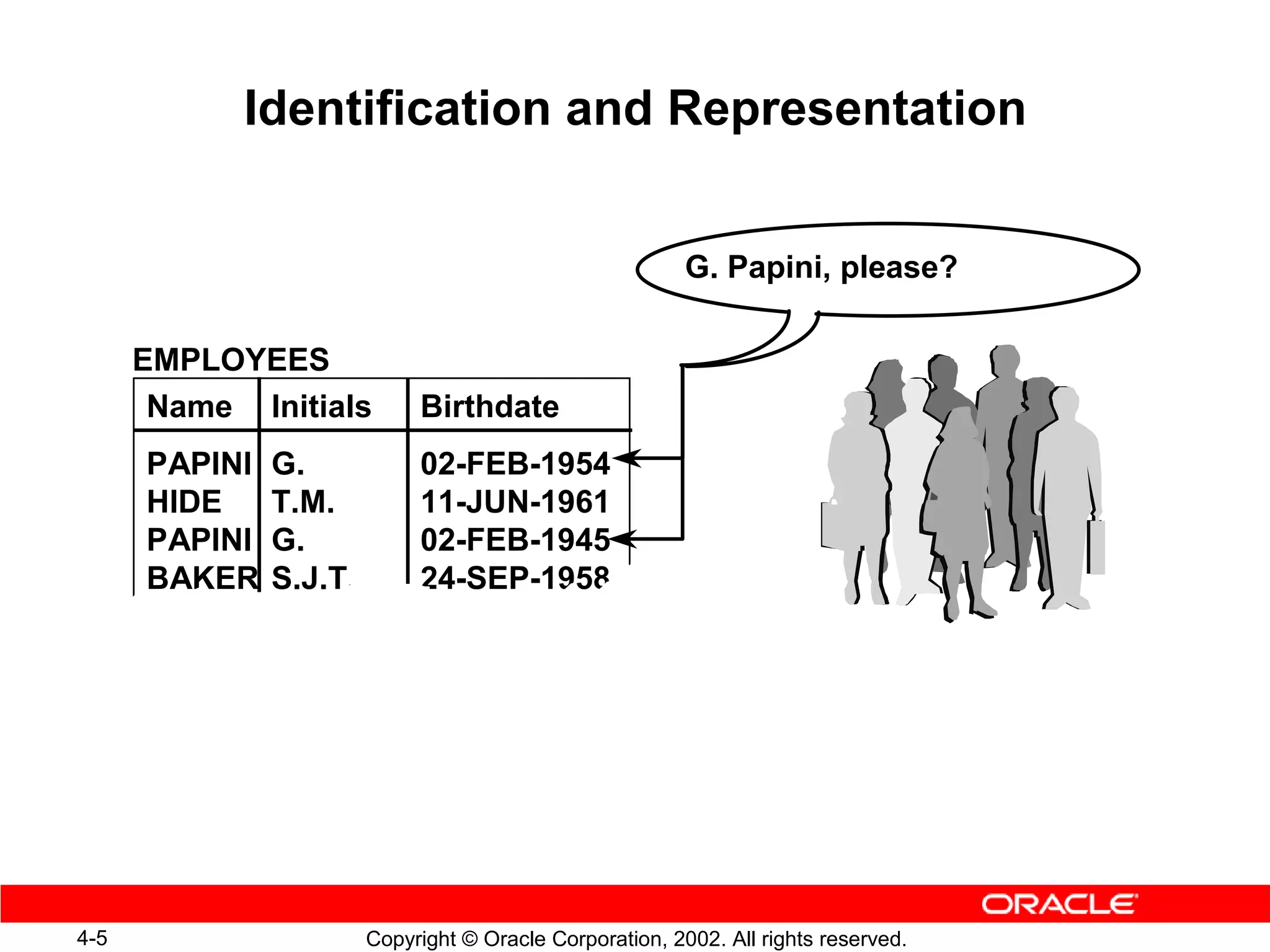 Identification and Representation


                                                          G. Papini, please?

      EMPLOYEES
       Name Initials         Birthdate
      PAPINI   G.            02-FEB-1954
      HIDE     T.M.          11-JUN-1961
      PAPINI   G.            02-FEB-1945
      BAKER    S.J.T.        24-SEP-1958




4-5                     Copyright © Oracle Corporation, 2002. All rights reserved.
 