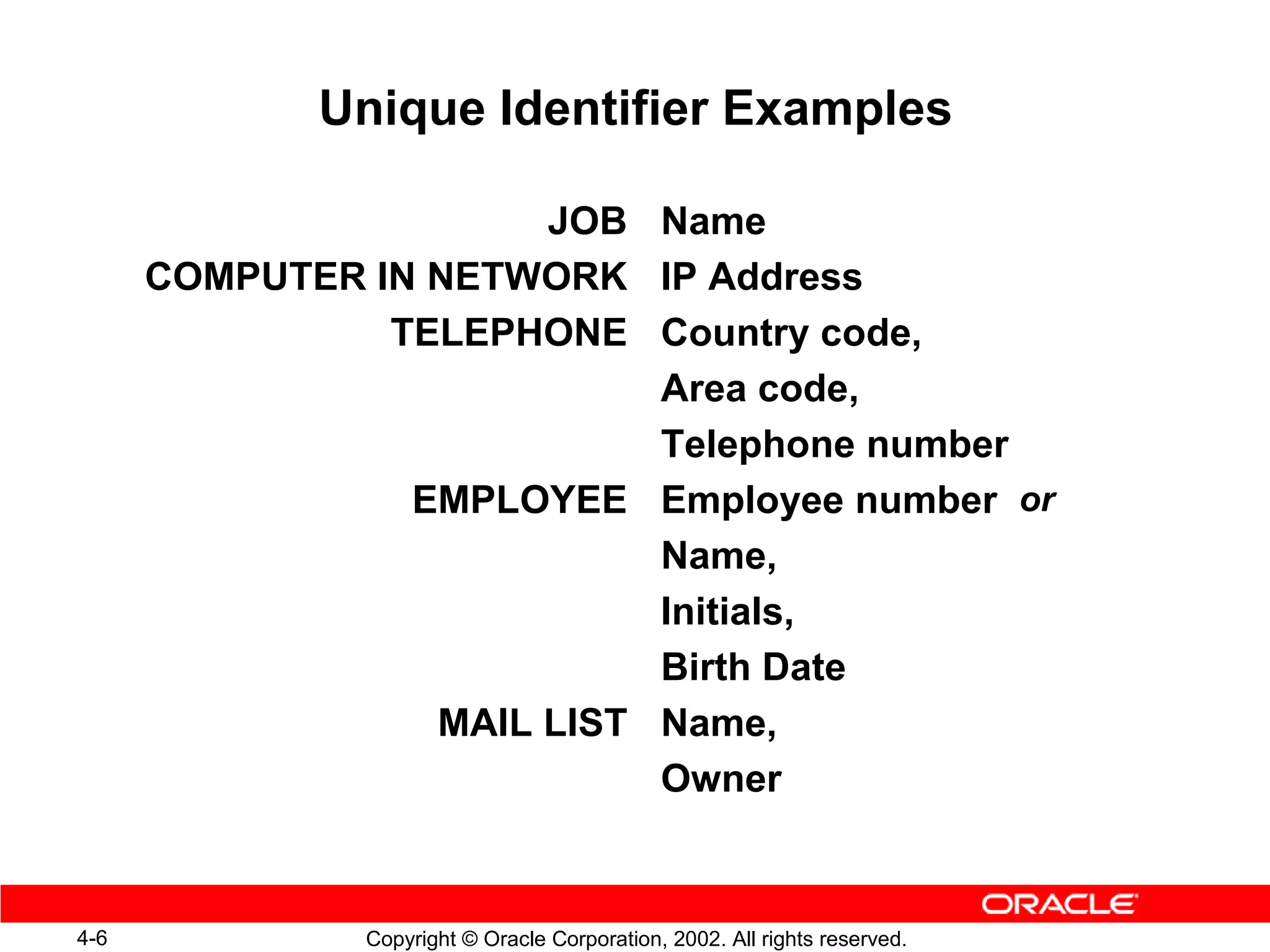 Unique Identifier Examples

                       JOB Name
      COMPUTER IN NETWORK IP Address
                TELEPHONE Country code,
                            Area code,
                            Telephone number
                 EMPLOYEE Employee number or
                            Name,
                            Initials,
                            Birth Date
                  MAIL LIST Name,
                            Owner


4-6            Copyright © Oracle Corporation, 2002. All rights reserved.
 