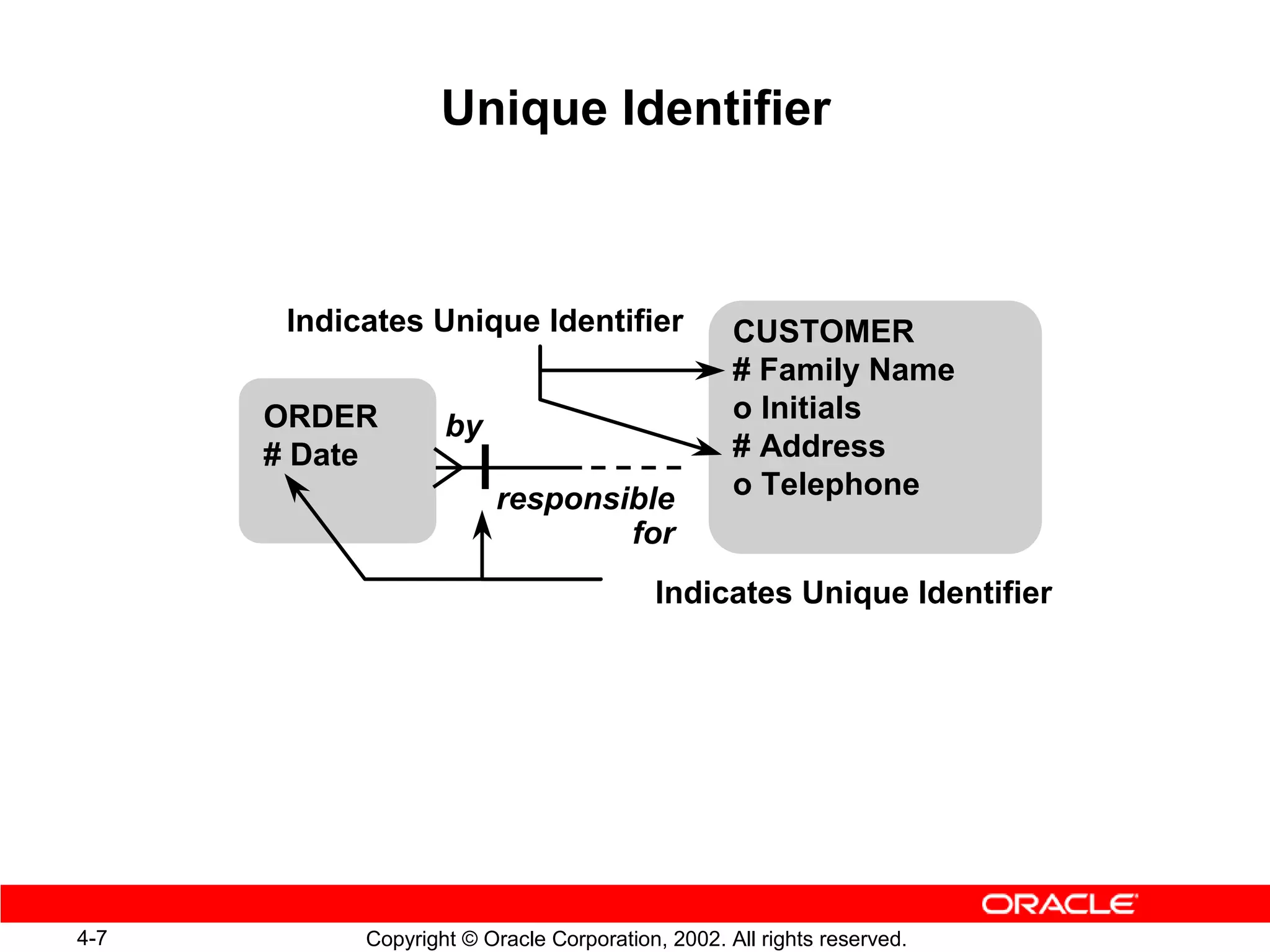 Unique Identifier



       Indicates Unique Identifier                 CUSTOMER
                                                   # Family Name
      ORDER                                        o Initials
                    by
      # Date                                       # Address
                         responsible               o Telephone
                                 for
                                          Indicates Unique Identifier




4-7         Copyright © Oracle Corporation, 2002. All rights reserved.
 