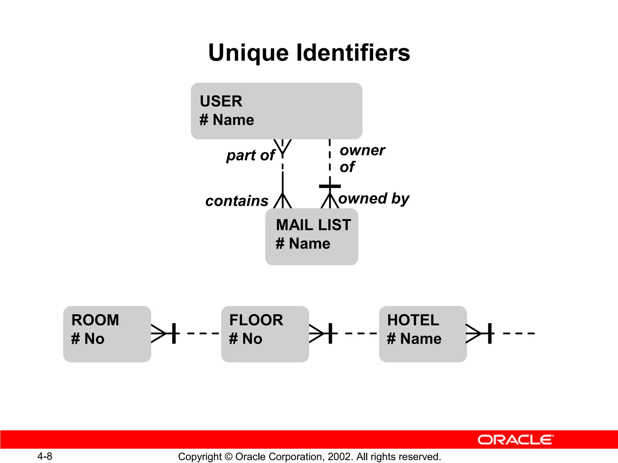 Unique Identifiers
                 USER
                 # Name

                       part of                  owner
                                                of

                  contains                      owned by
                                  MAIL LIST
                                  # Name



      ROOM              FLOOR                              HOTEL
      # No              # No                               # Name




4-8          Copyright © Oracle Corporation, 2002. All rights reserved.
 