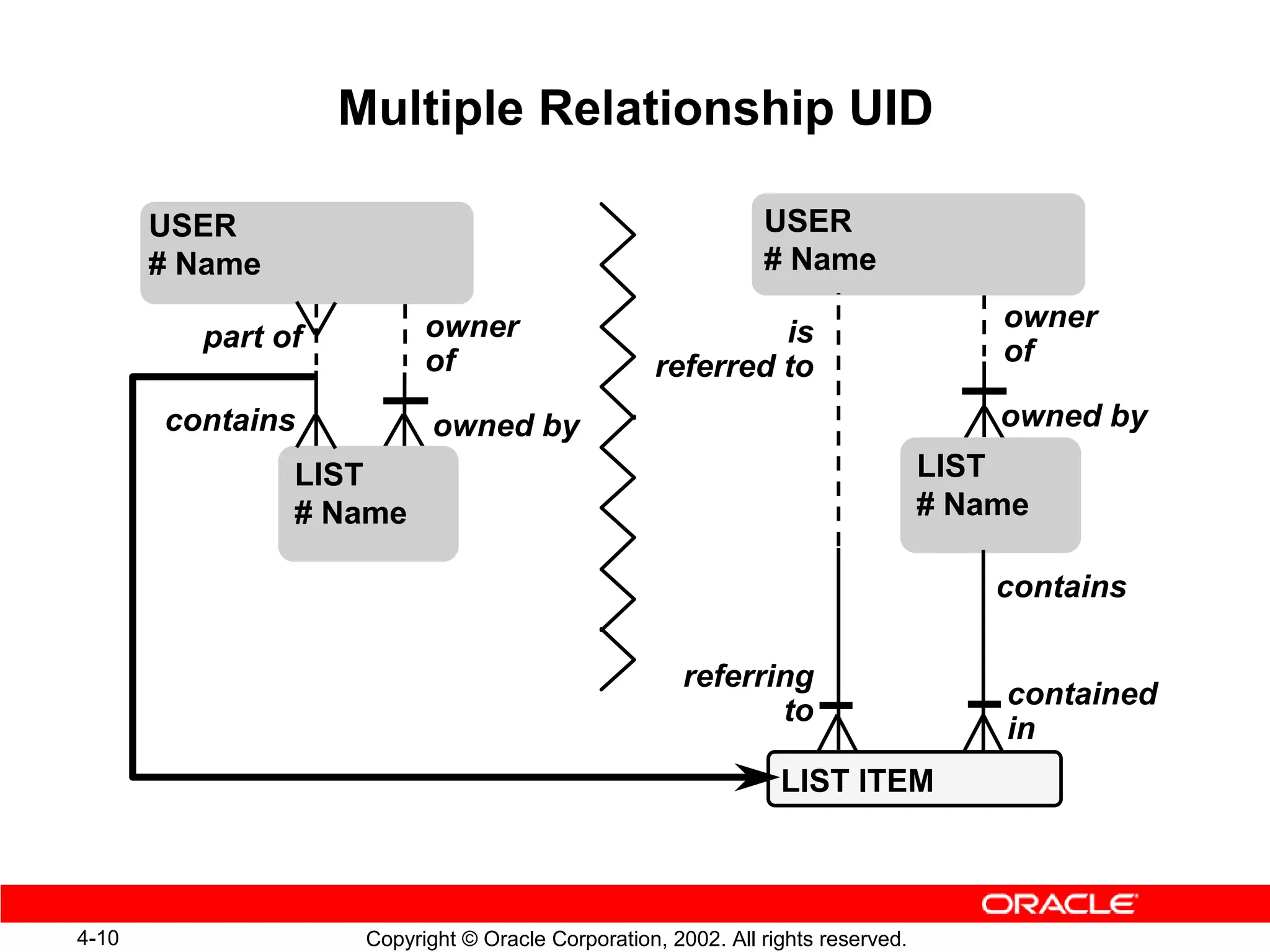 Multiple Relationship UID

       USER                                                   USER
       # Name                                                 # Name

                          owner                            is                        owner
         part of                                                                     of
                          of                      referred to
       contains            owned by                                                  owned by
                LIST                                                             LIST
                # Name                                                           # Name

                                                                                     contains

                                                     referring
                                                                                     contained
                                                            to
                                                                                     in
                                                                LIST ITEM



4-10                Copyright © Oracle Corporation, 2002. All rights reserved.
 