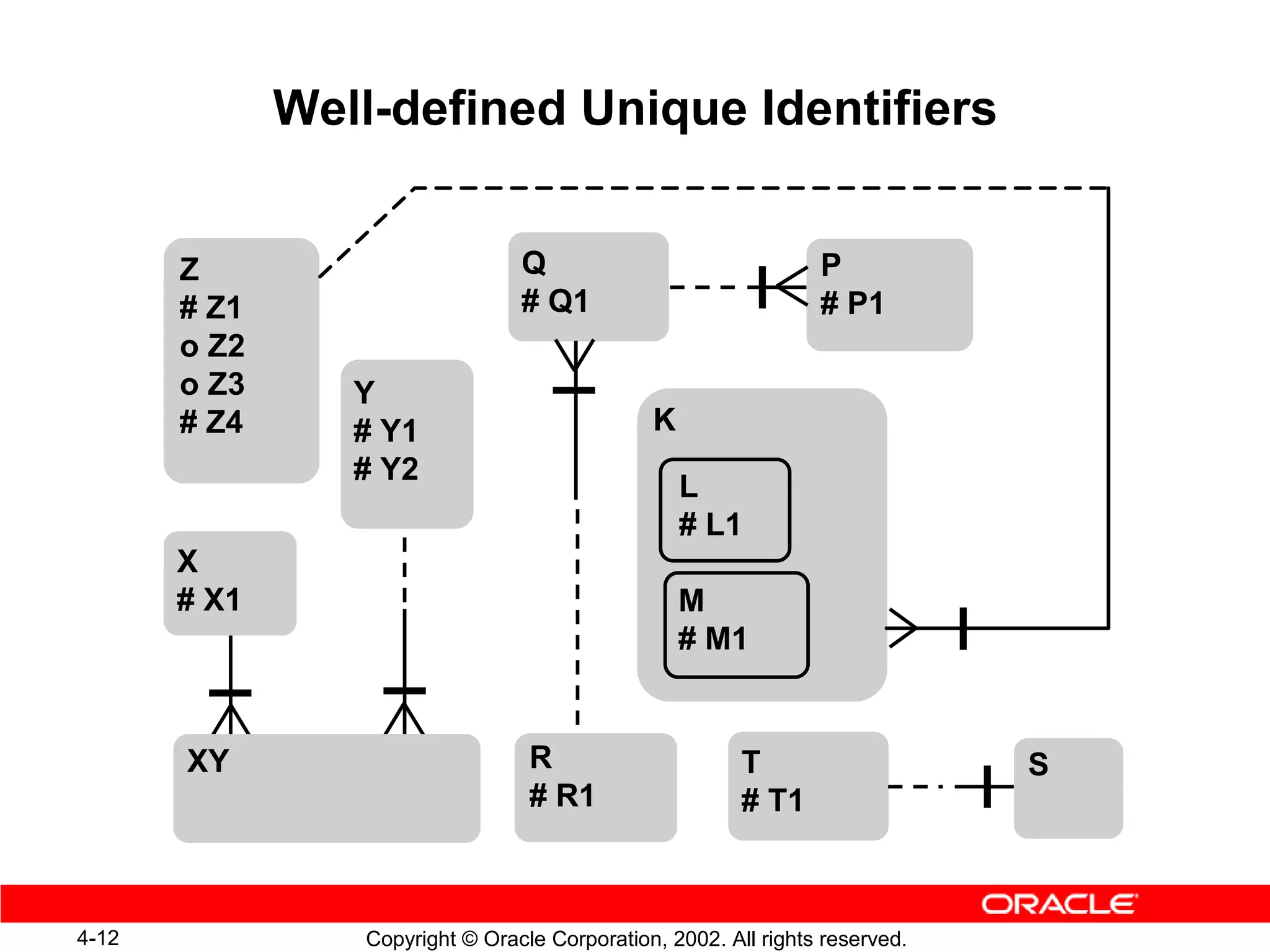 Well-defined Unique Identifiers


       Z                         Q                               P
       # Z1                      # Q1                            # P1
       o Z2
       o Z3      Y
       # Z4      # Y1                          K
                 # Y2
                                                   L
                                                   # L1
       X
       # X1                                        M
                                                   # M1


       XY                         R                      T                    S
                                  # R1                   # T1



4-12             Copyright © Oracle Corporation, 2002. All rights reserved.
 
