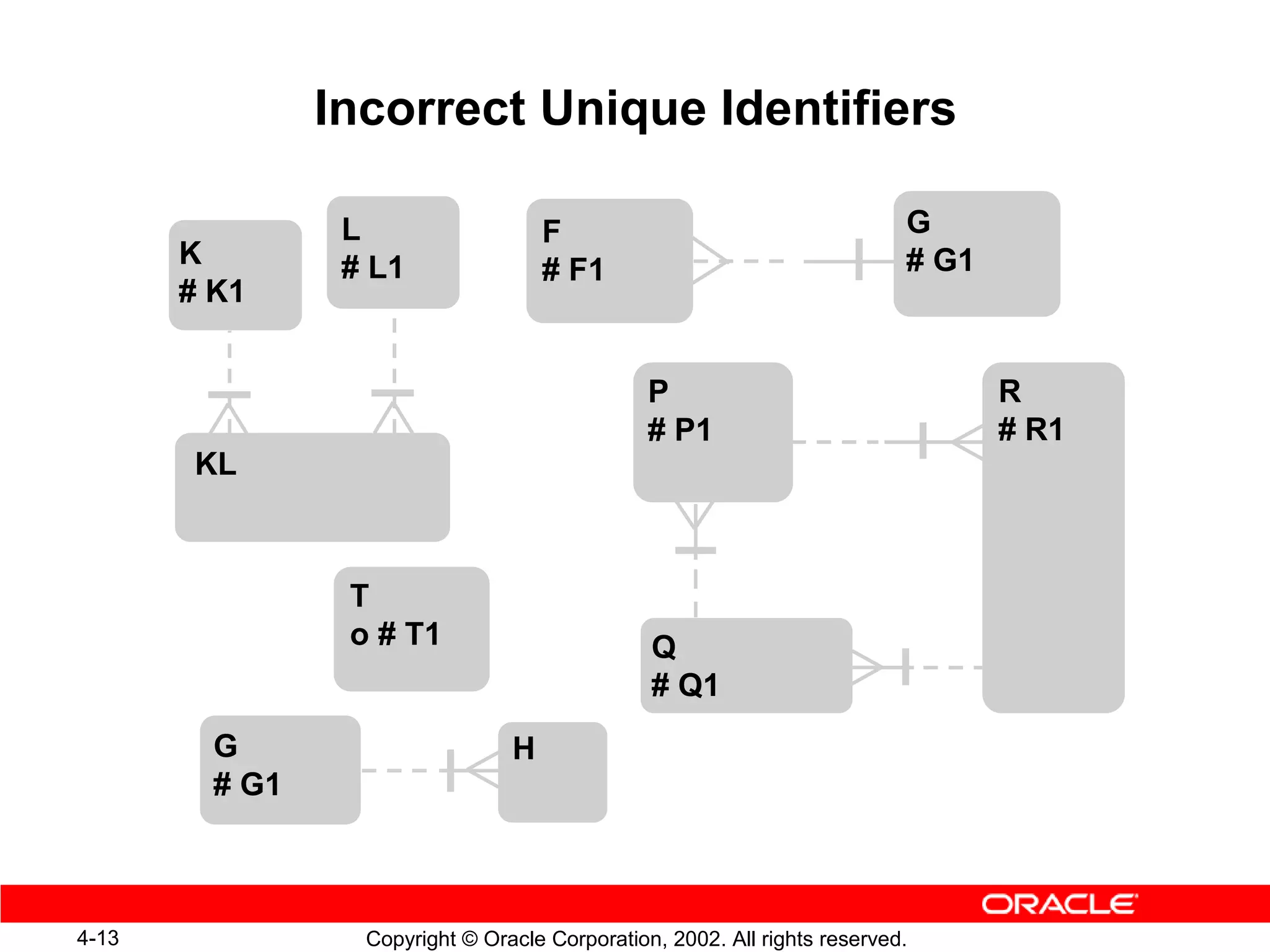 Incorrect Unique Identifiers

                 L                   F                                     G
       K         # L1                                                      # G1
                                     # F1
       # K1


                                                P                                 R
                                                # P1                              # R1
       KL



                 T
                 o # T1                         Q
                                                # Q1
         G                       H
         # G1



4-13              Copyright © Oracle Corporation, 2002. All rights reserved.
 